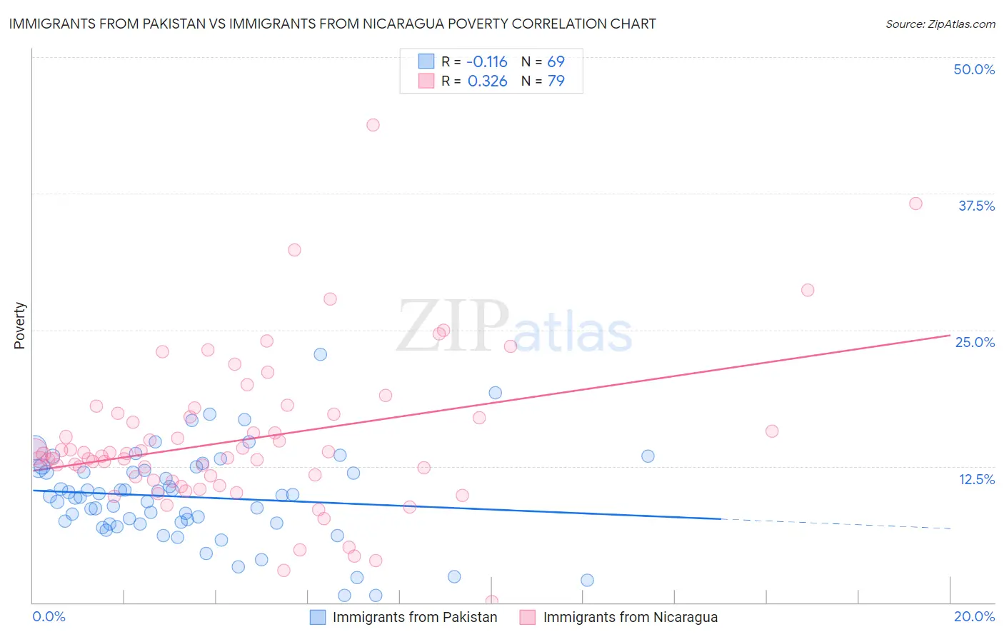 Immigrants from Pakistan vs Immigrants from Nicaragua Poverty