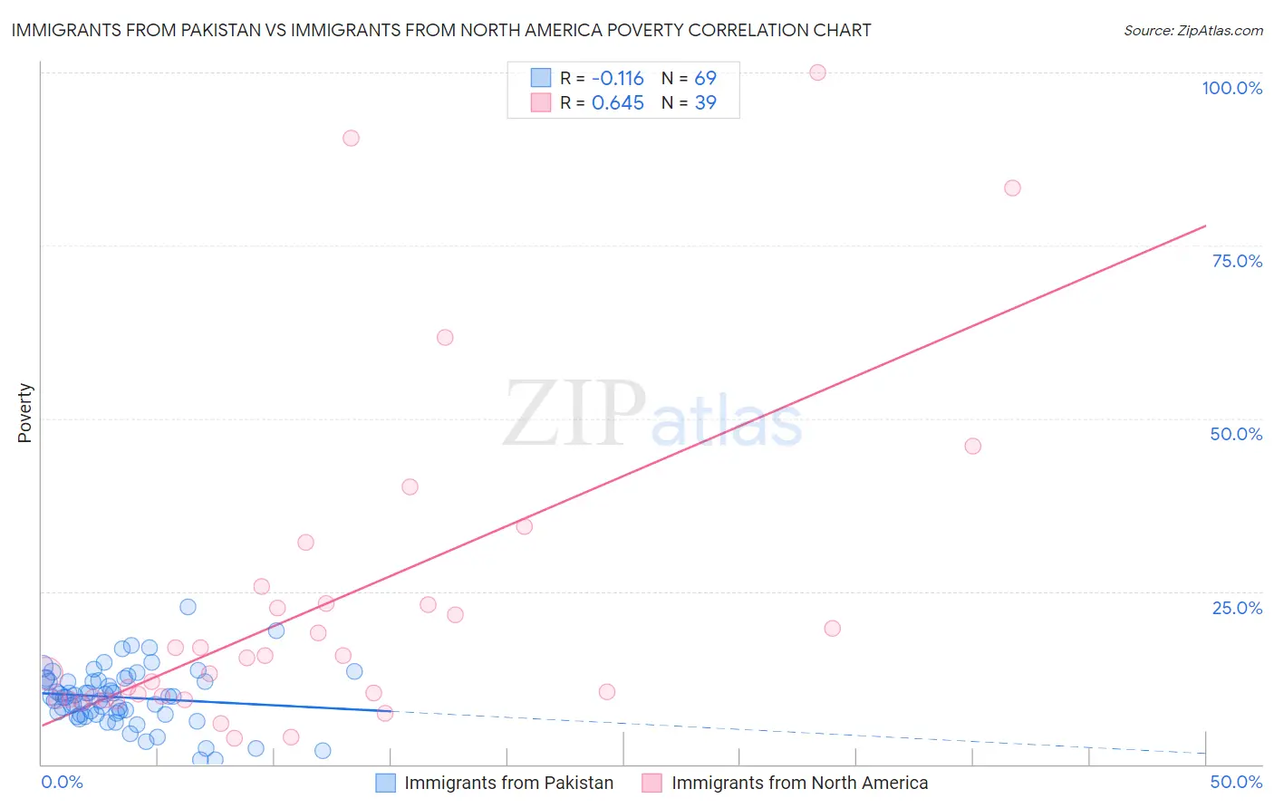 Immigrants from Pakistan vs Immigrants from North America Poverty