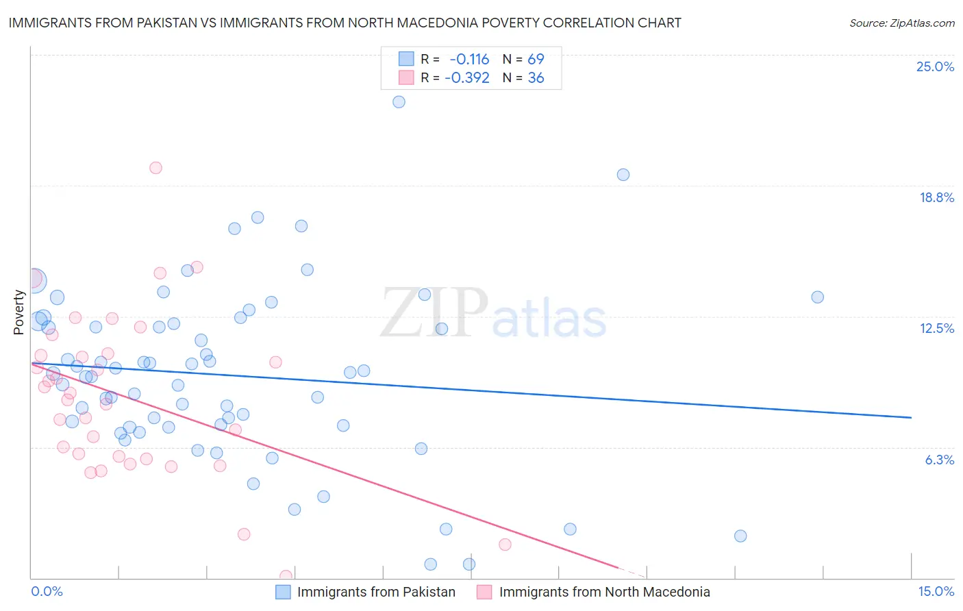 Immigrants from Pakistan vs Immigrants from North Macedonia Poverty
