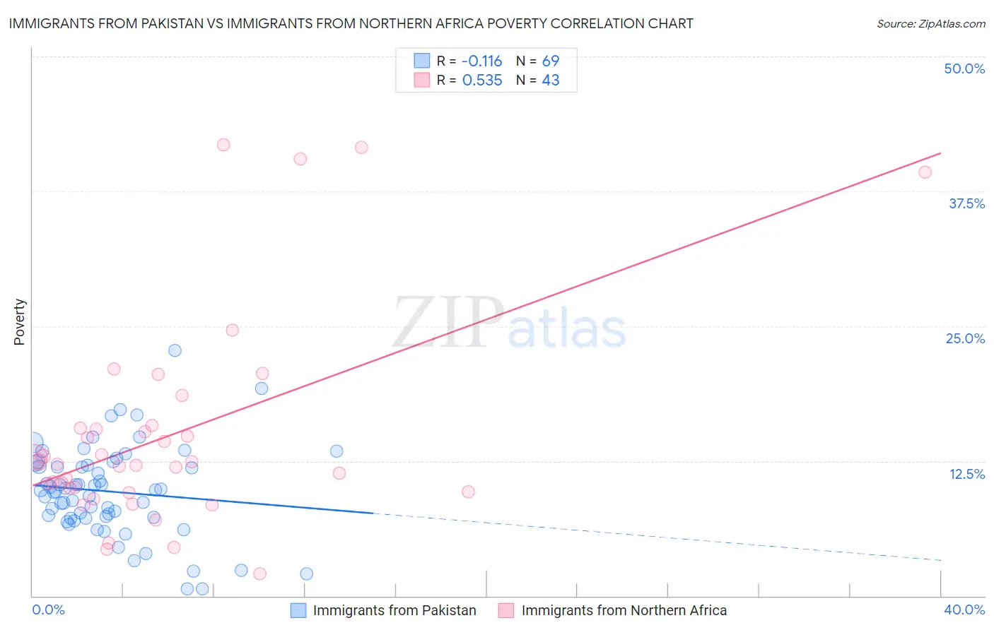 Immigrants from Pakistan vs Immigrants from Northern Africa Poverty