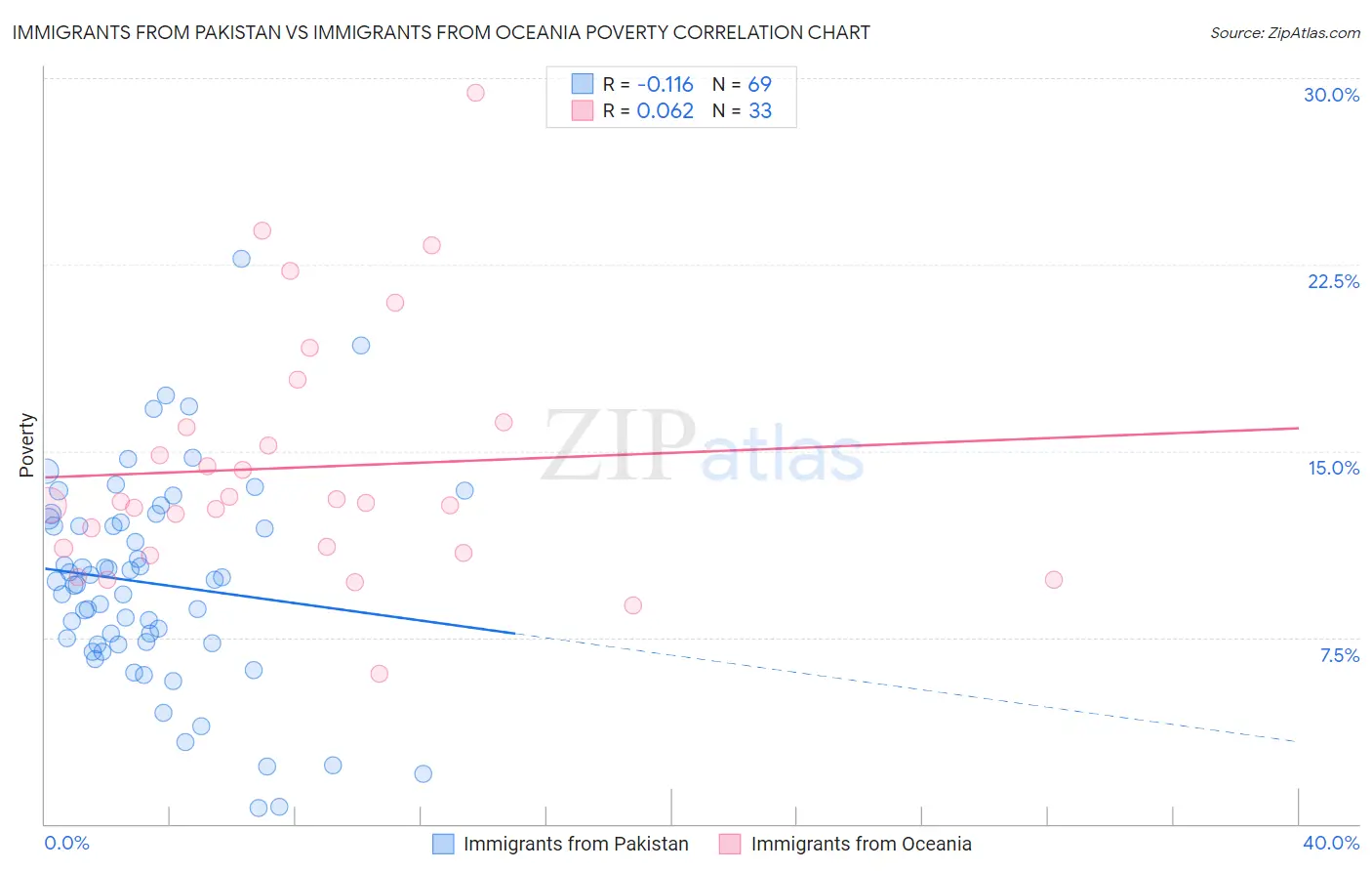 Immigrants from Pakistan vs Immigrants from Oceania Poverty