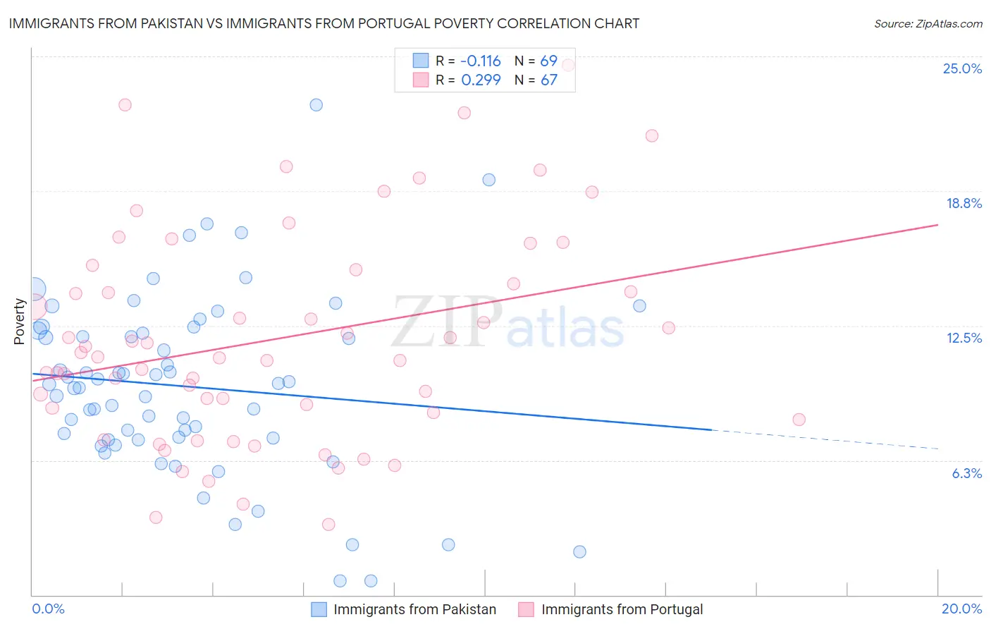 Immigrants from Pakistan vs Immigrants from Portugal Poverty