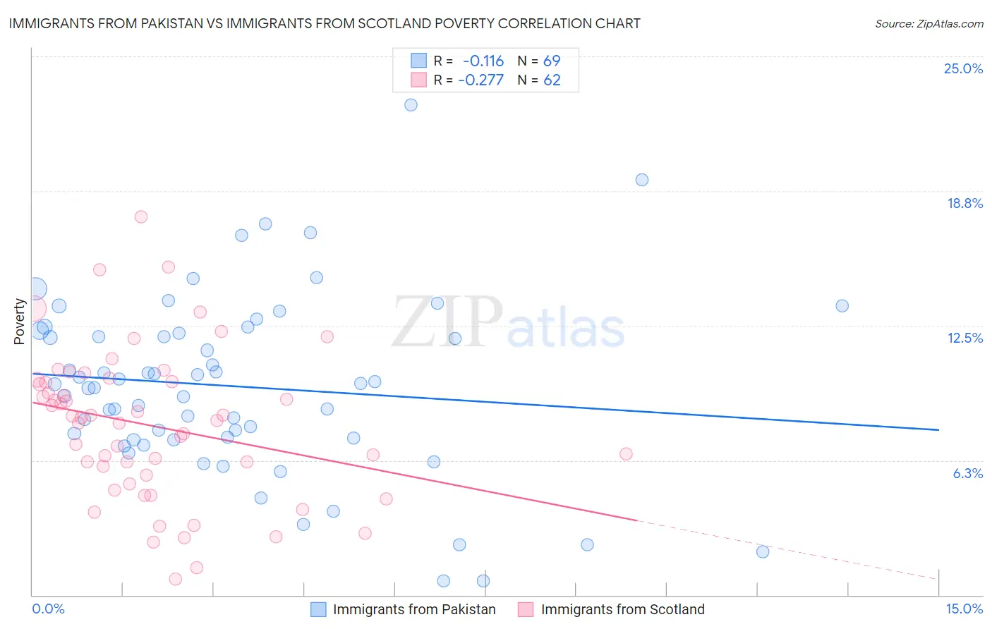 Immigrants from Pakistan vs Immigrants from Scotland Poverty