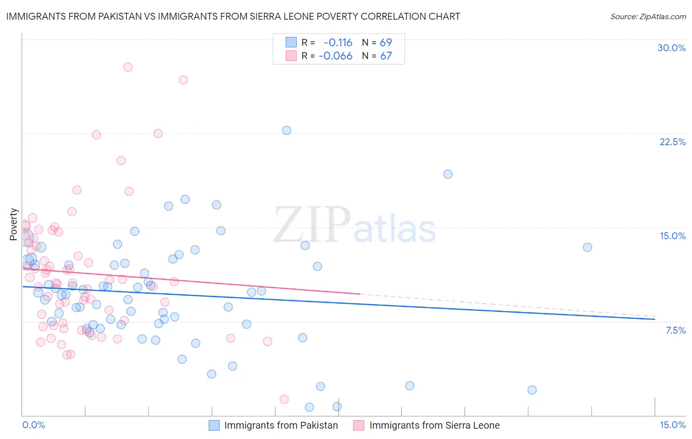Immigrants from Pakistan vs Immigrants from Sierra Leone Poverty