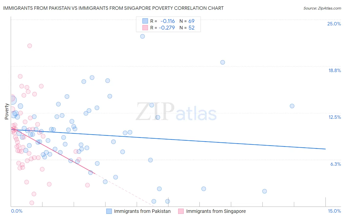Immigrants from Pakistan vs Immigrants from Singapore Poverty