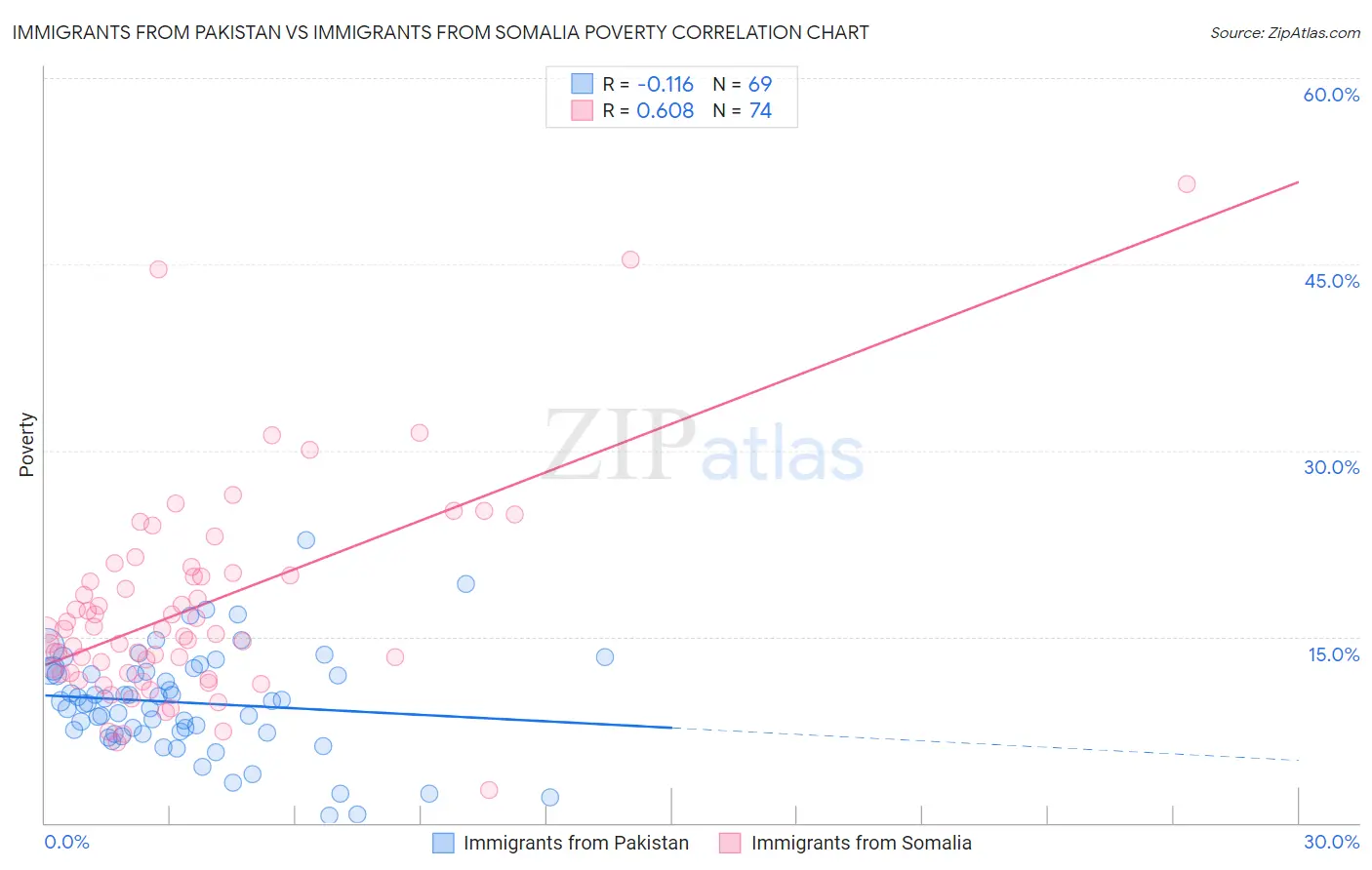 Immigrants from Pakistan vs Immigrants from Somalia Poverty