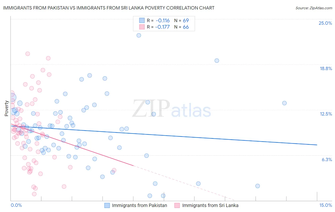Immigrants from Pakistan vs Immigrants from Sri Lanka Poverty