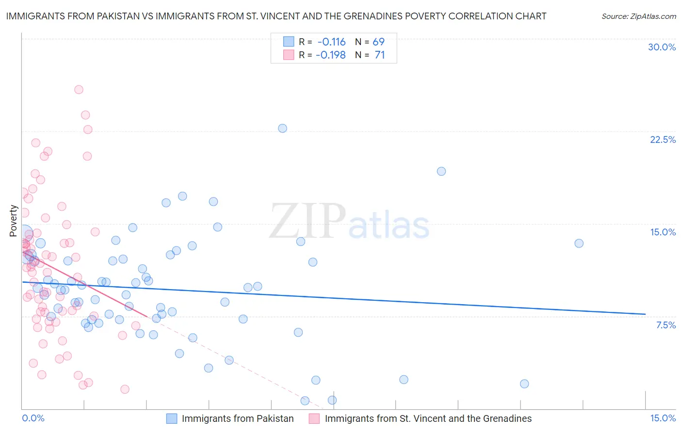 Immigrants from Pakistan vs Immigrants from St. Vincent and the Grenadines Poverty