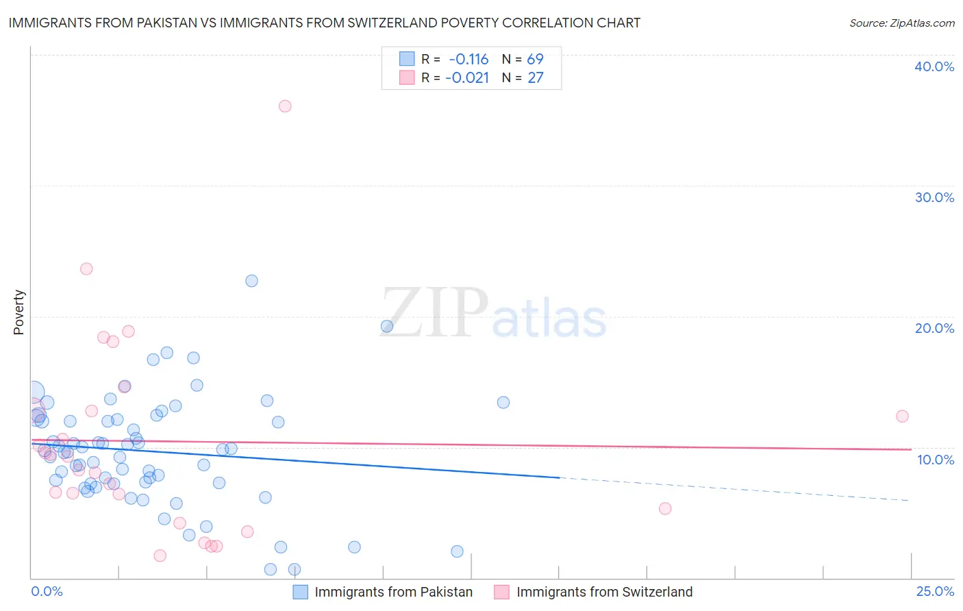 Immigrants from Pakistan vs Immigrants from Switzerland Poverty