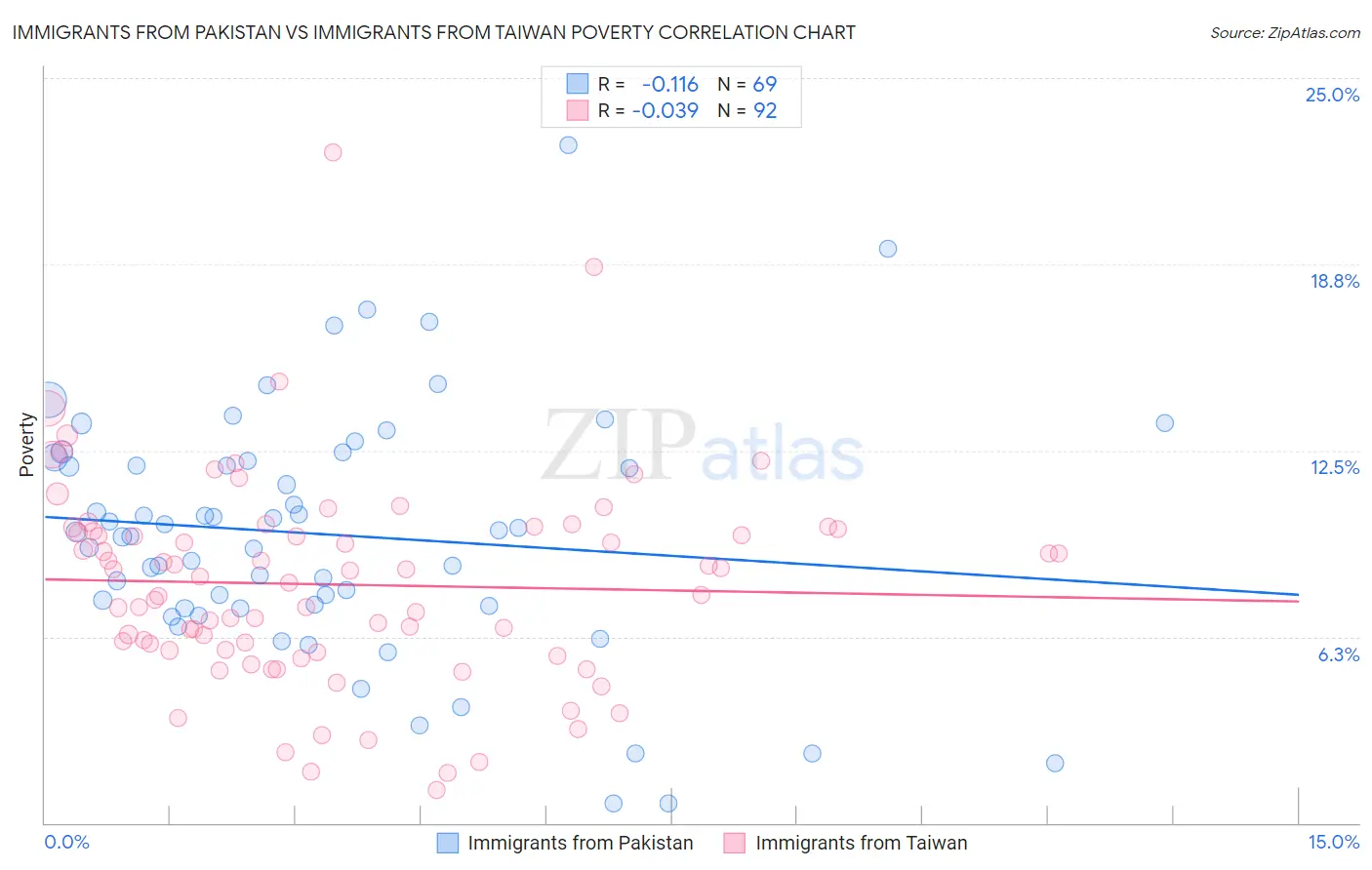 Immigrants from Pakistan vs Immigrants from Taiwan Poverty