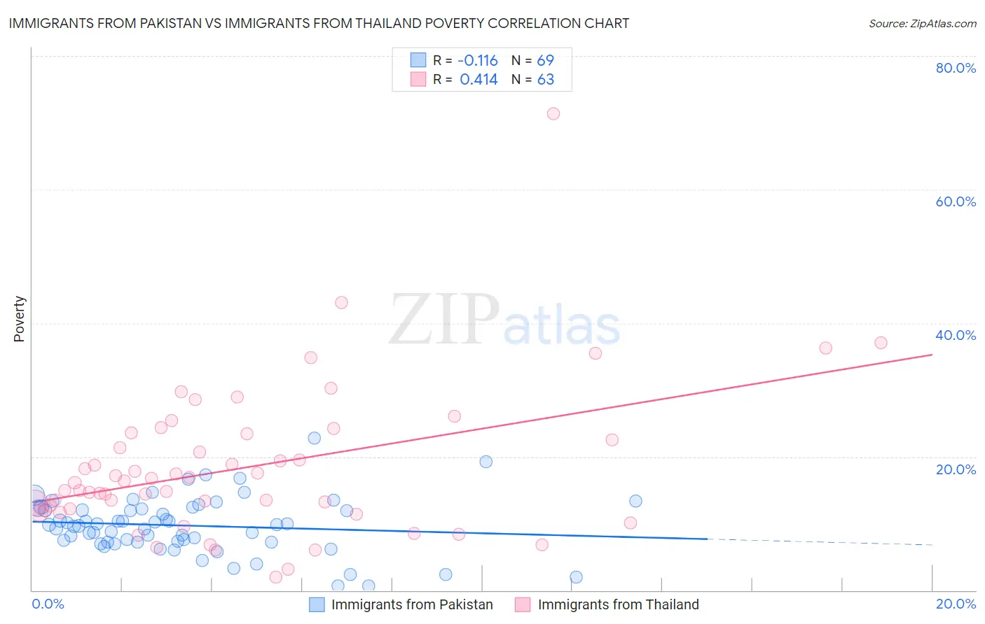 Immigrants from Pakistan vs Immigrants from Thailand Poverty