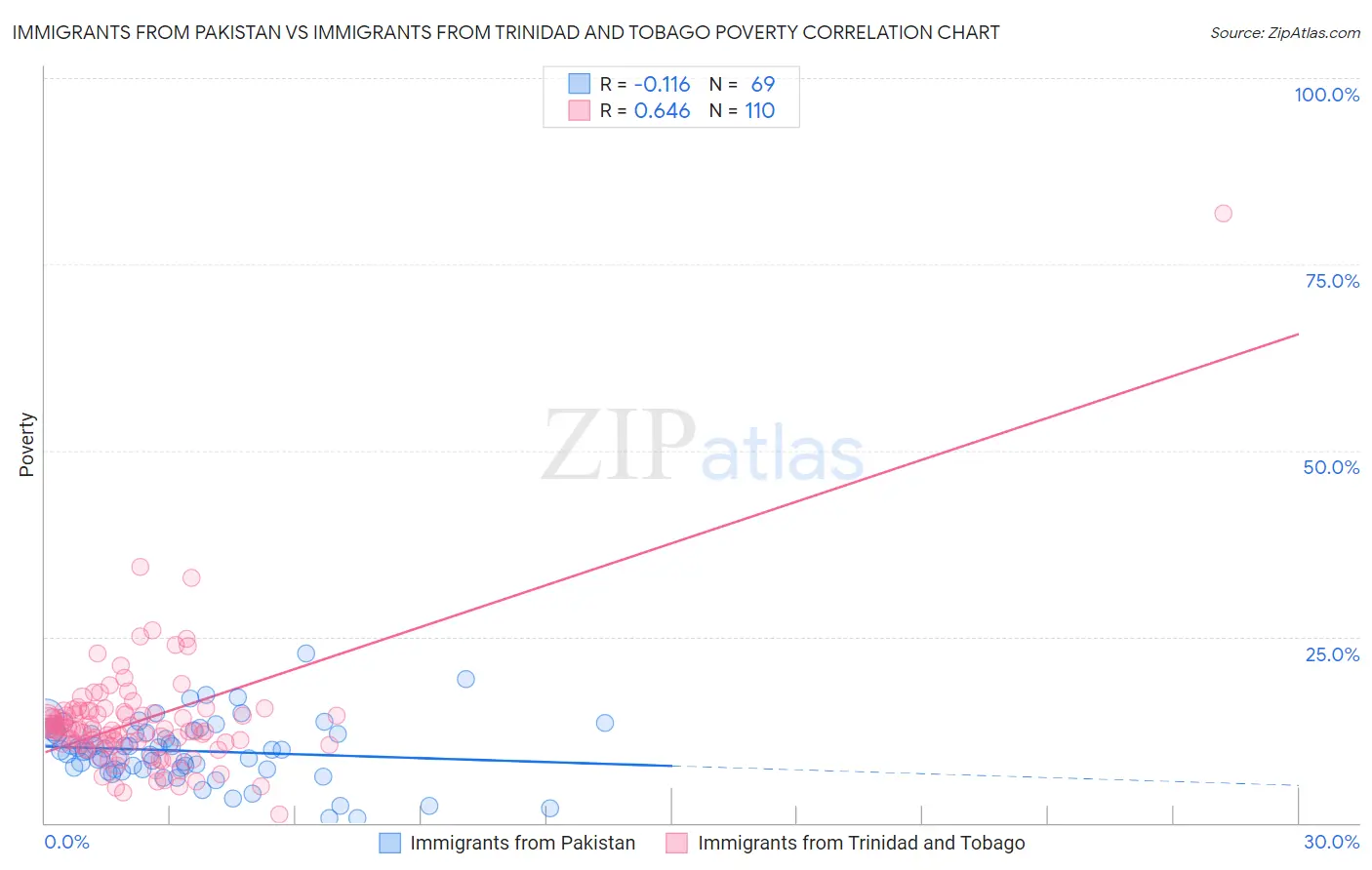 Immigrants from Pakistan vs Immigrants from Trinidad and Tobago Poverty
