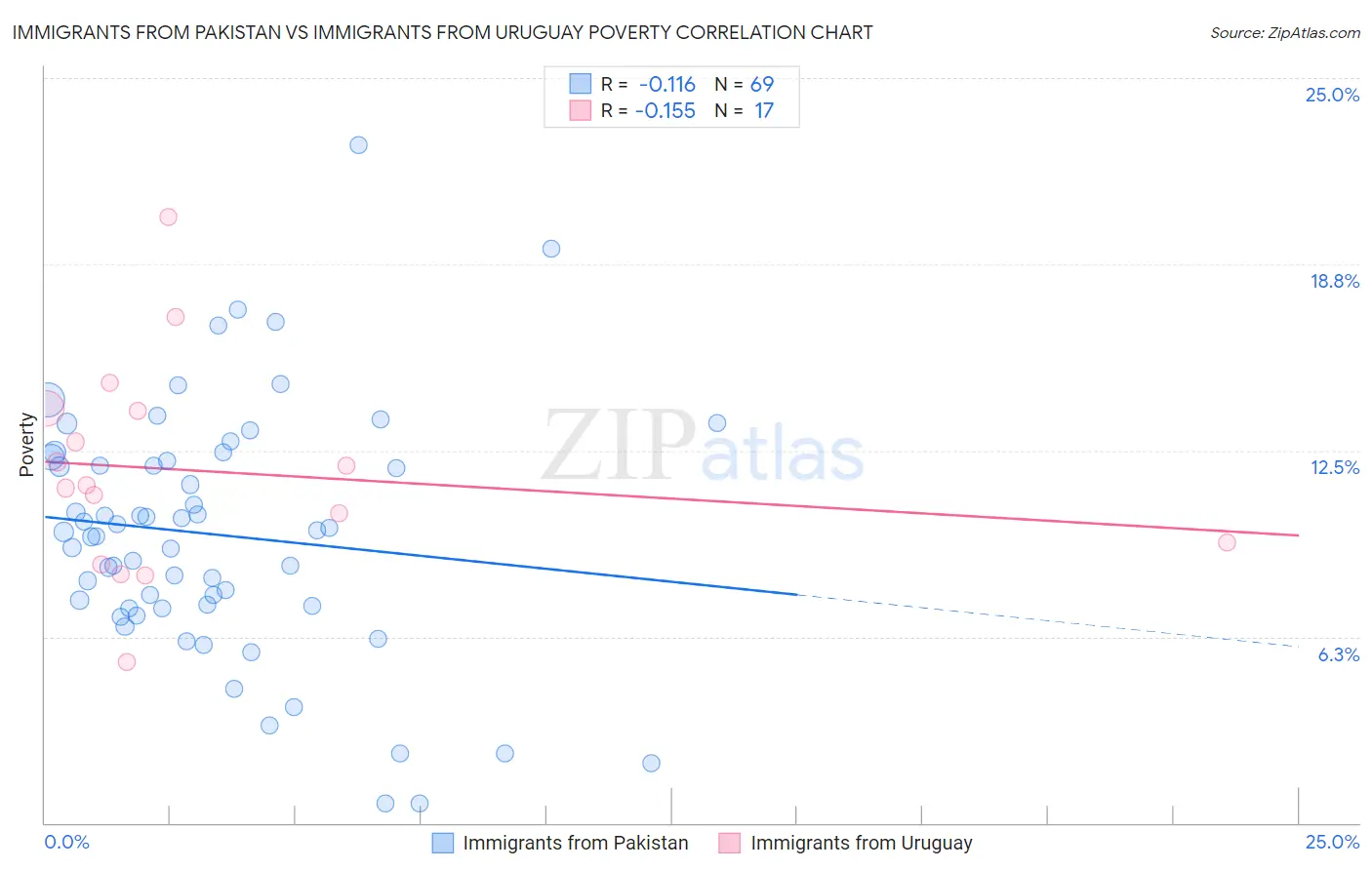 Immigrants from Pakistan vs Immigrants from Uruguay Poverty