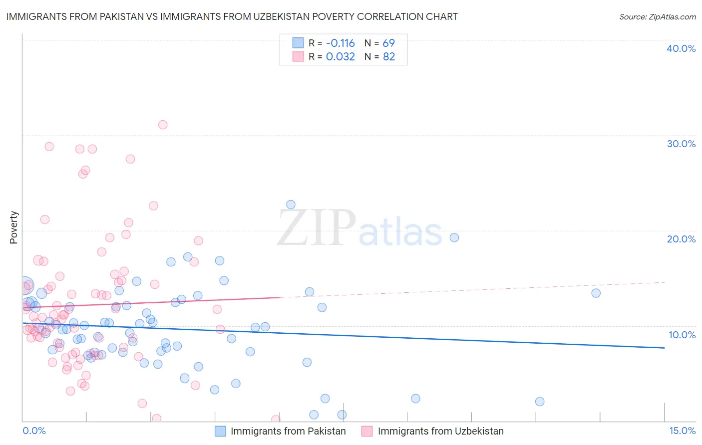 Immigrants from Pakistan vs Immigrants from Uzbekistan Poverty