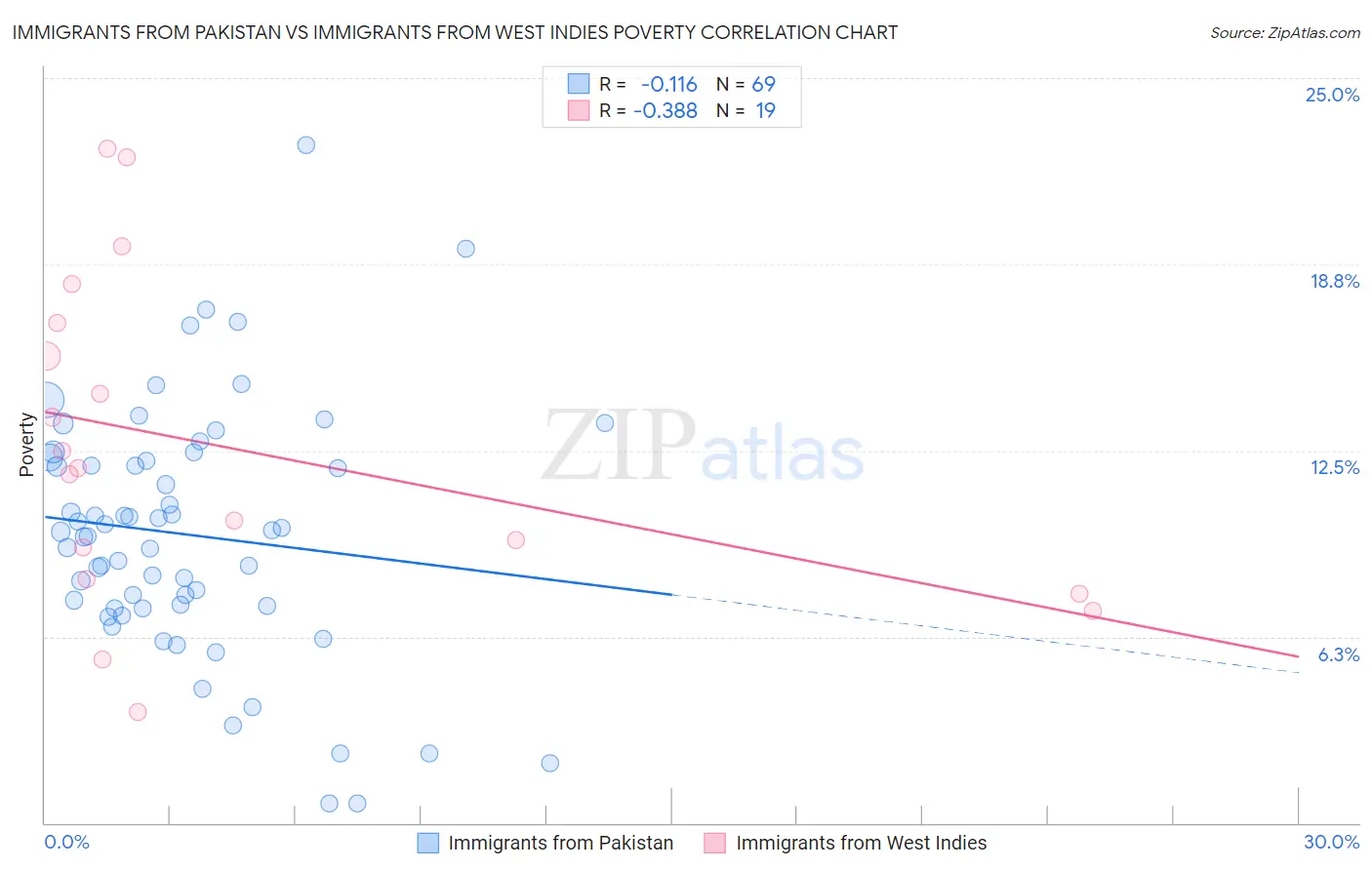 Immigrants from Pakistan vs Immigrants from West Indies Poverty