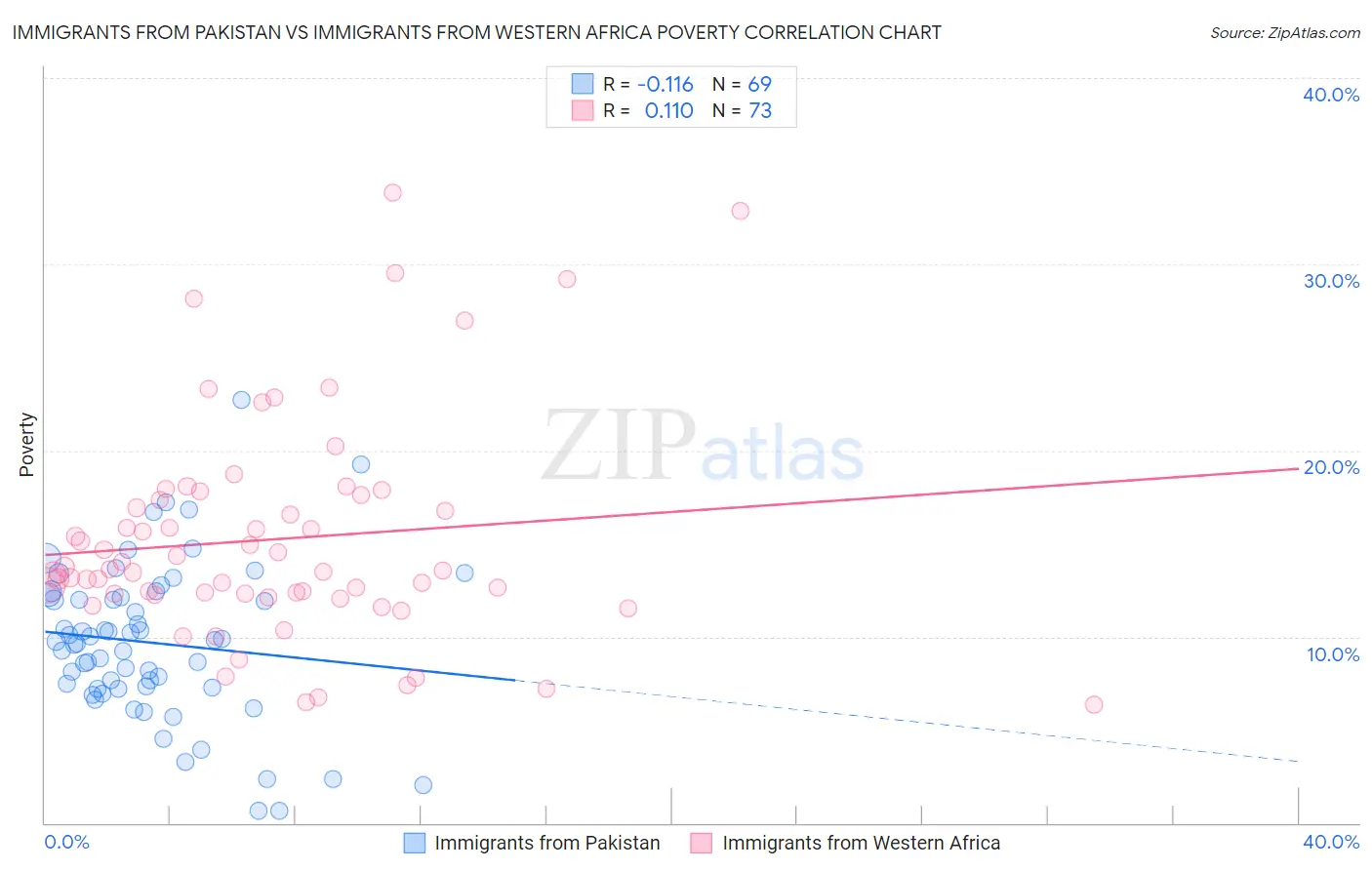 Immigrants from Pakistan vs Immigrants from Western Africa Poverty