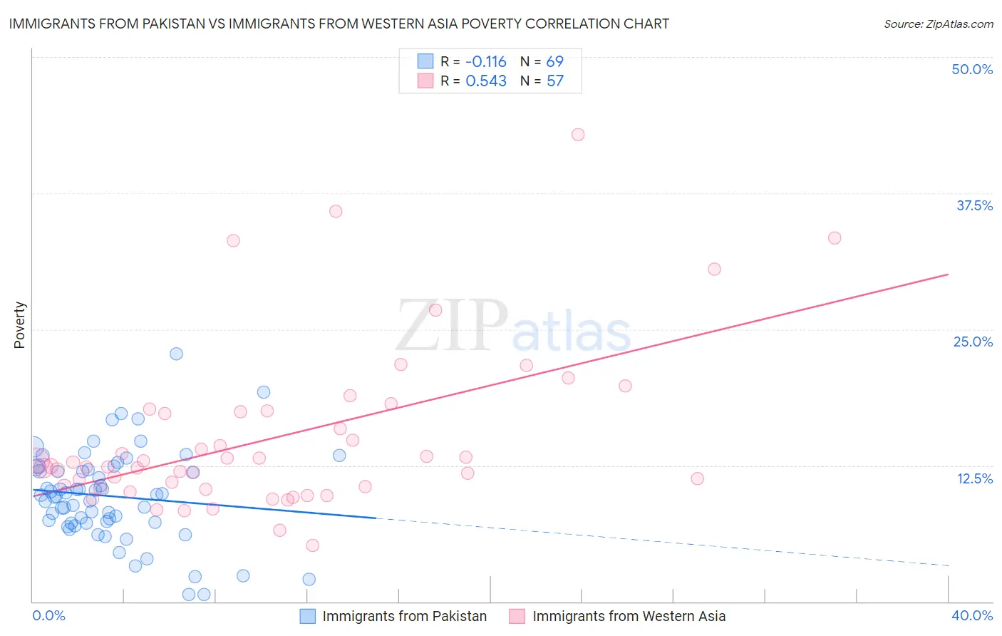 Immigrants from Pakistan vs Immigrants from Western Asia Poverty