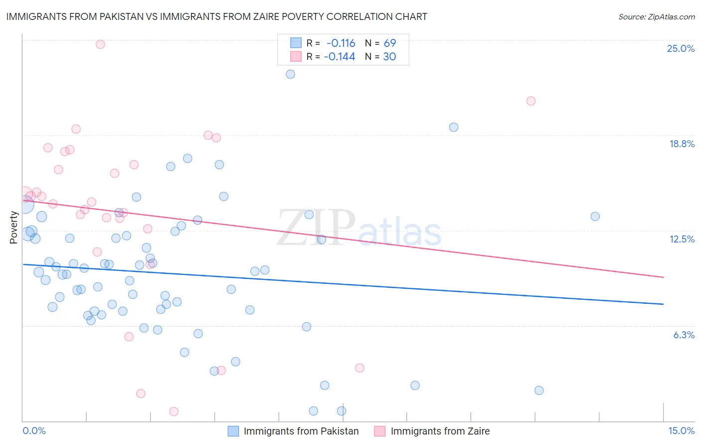 Immigrants from Pakistan vs Immigrants from Zaire Poverty