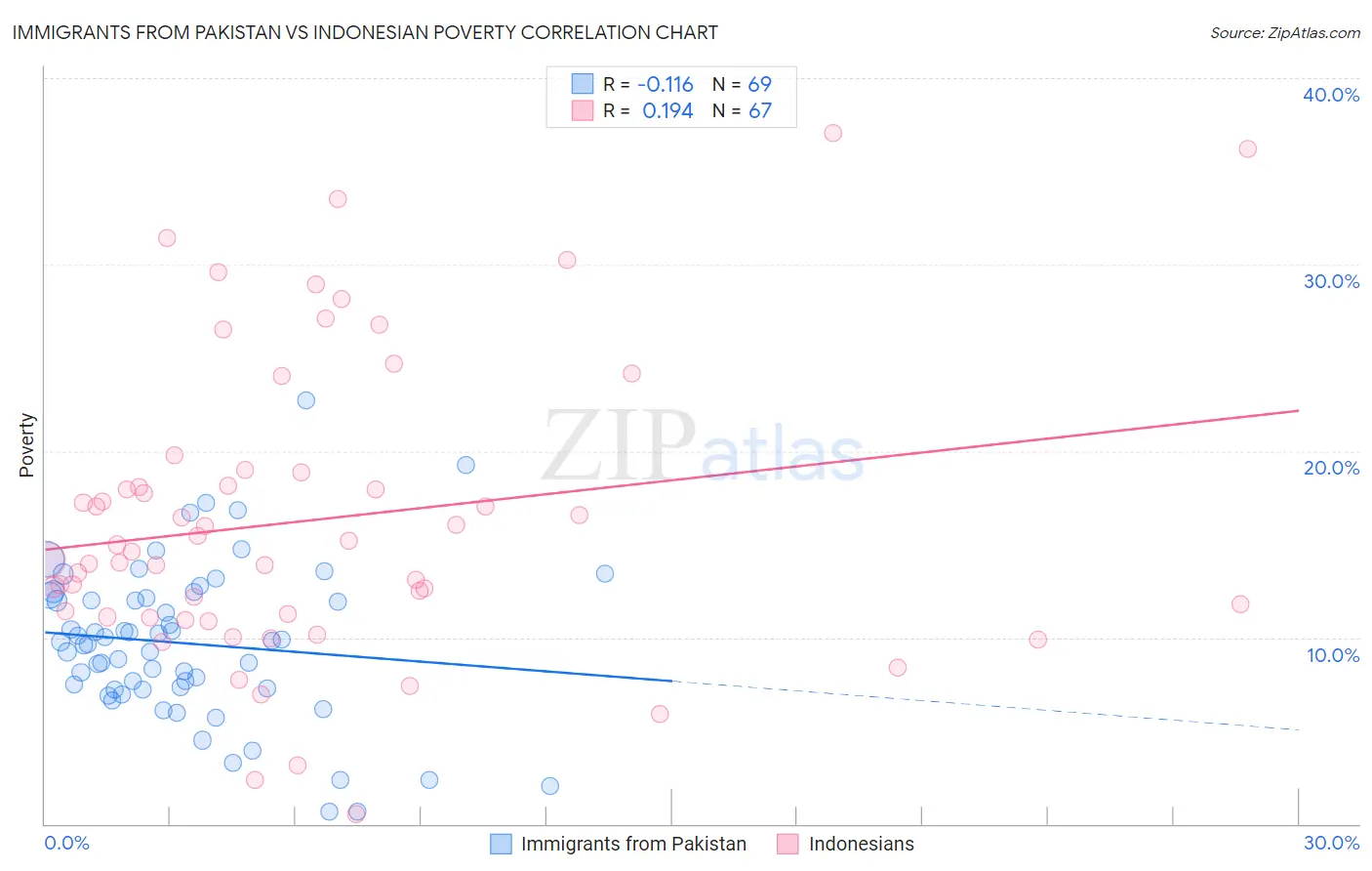 Immigrants from Pakistan vs Indonesian Poverty