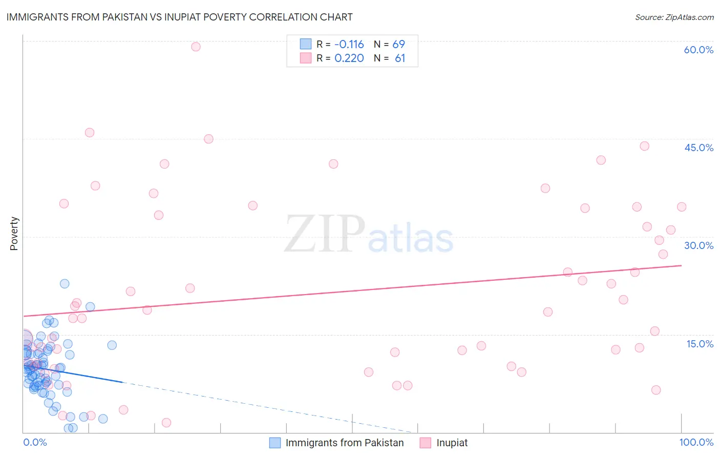 Immigrants from Pakistan vs Inupiat Poverty