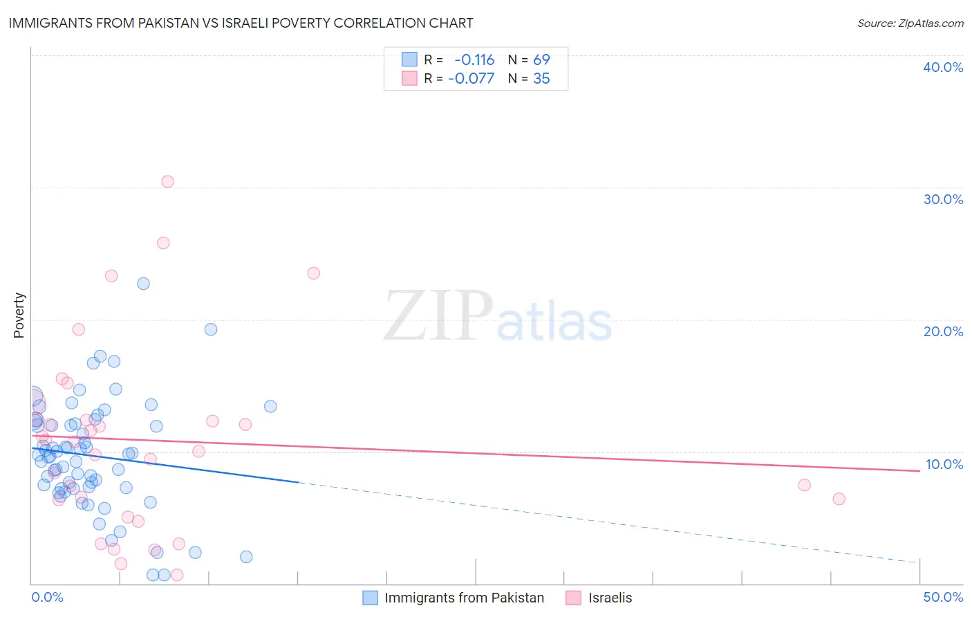 Immigrants from Pakistan vs Israeli Poverty