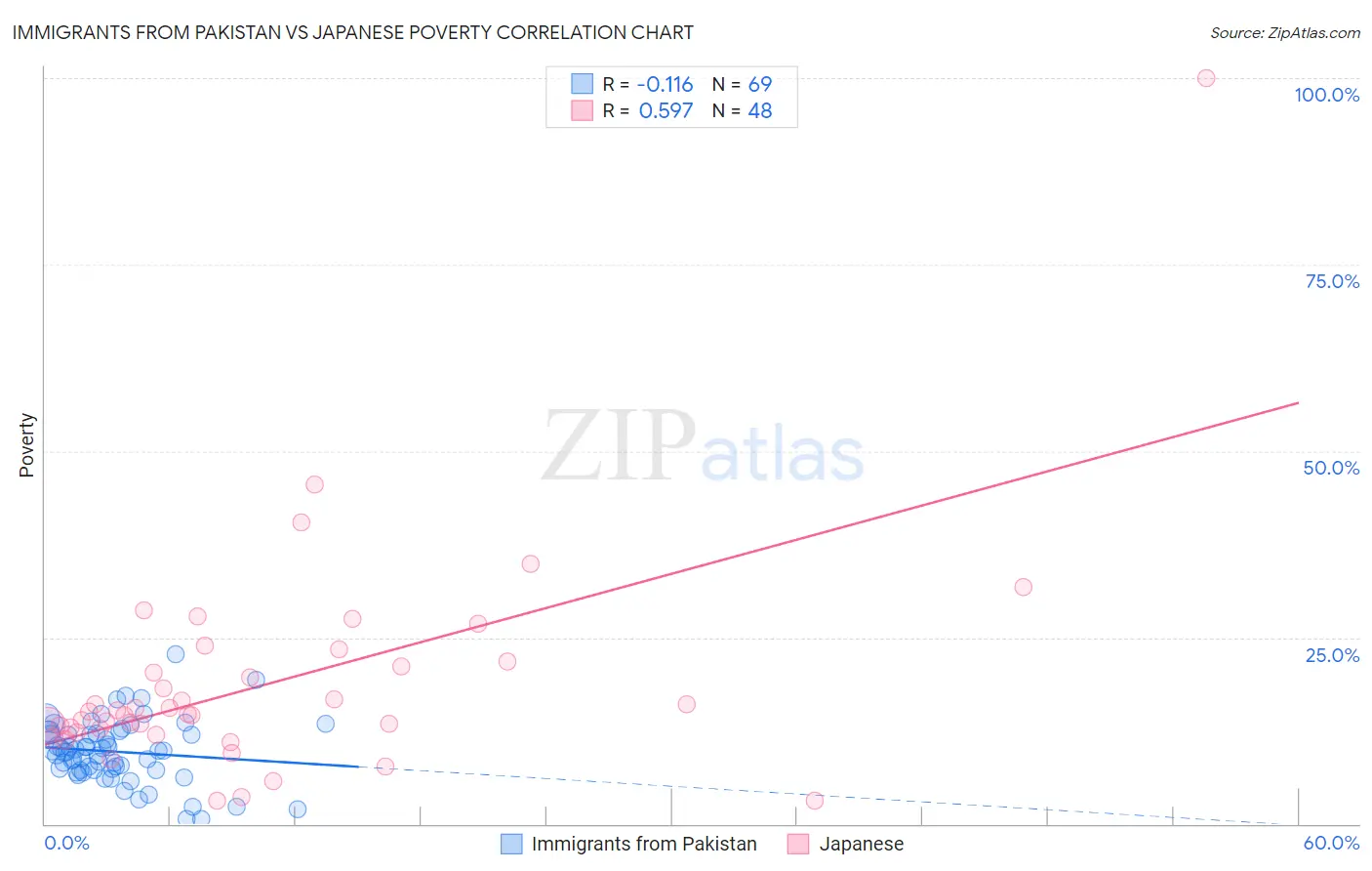 Immigrants from Pakistan vs Japanese Poverty
