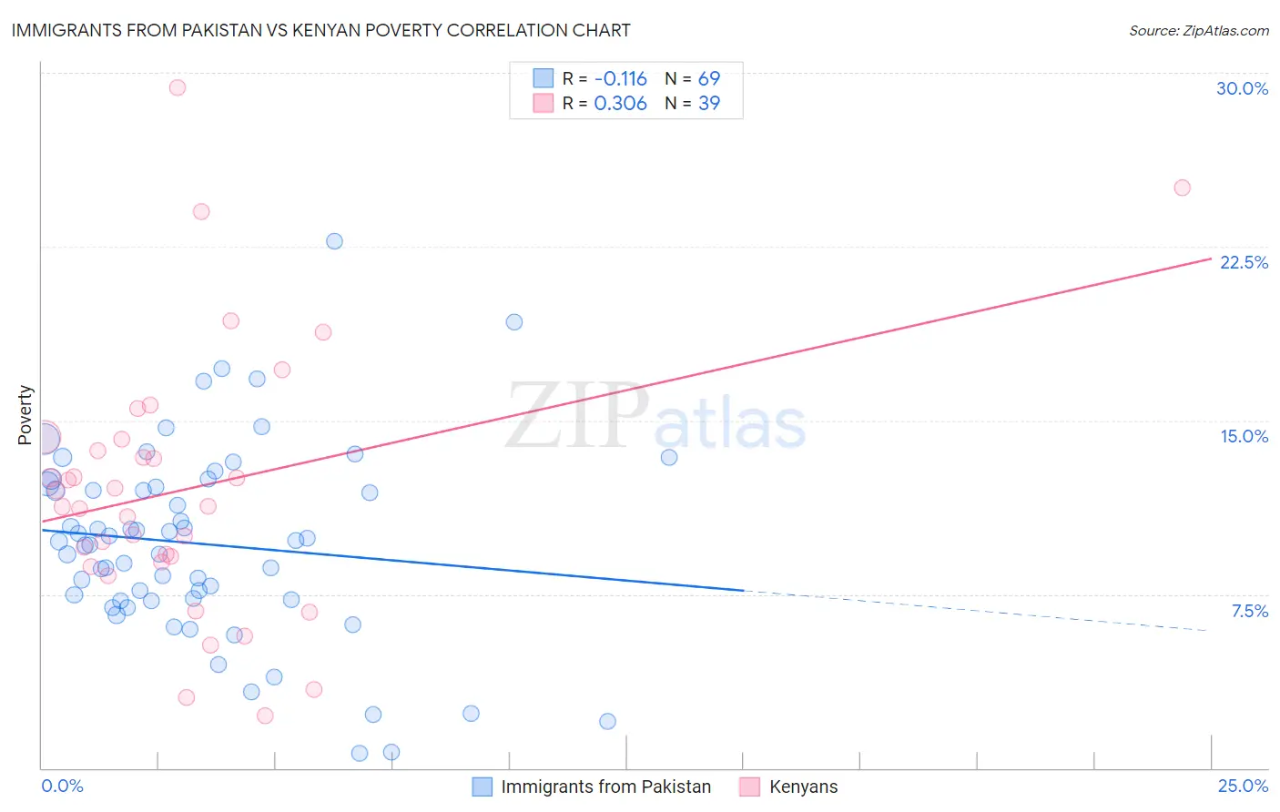 Immigrants from Pakistan vs Kenyan Poverty