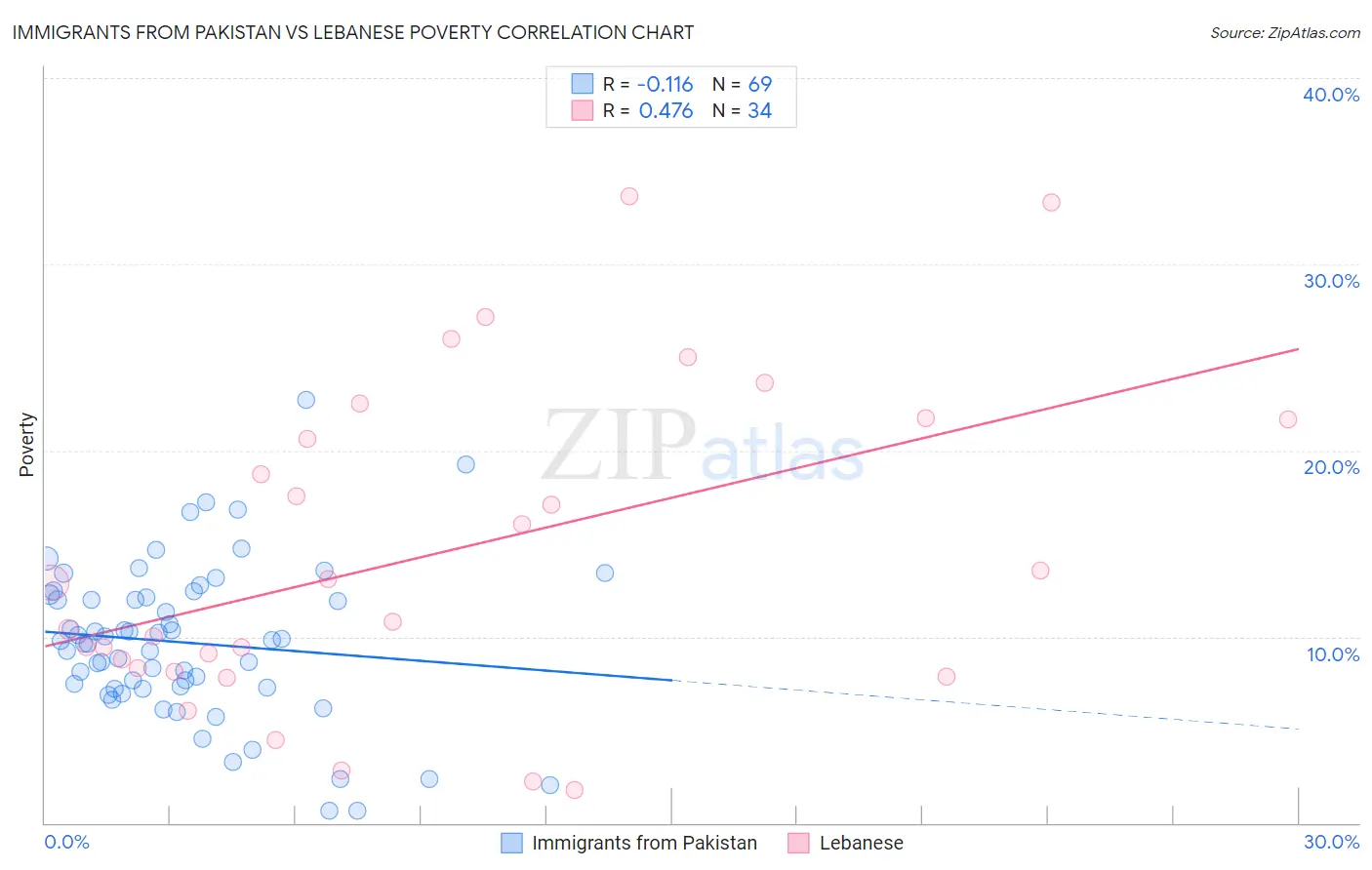 Immigrants from Pakistan vs Lebanese Poverty