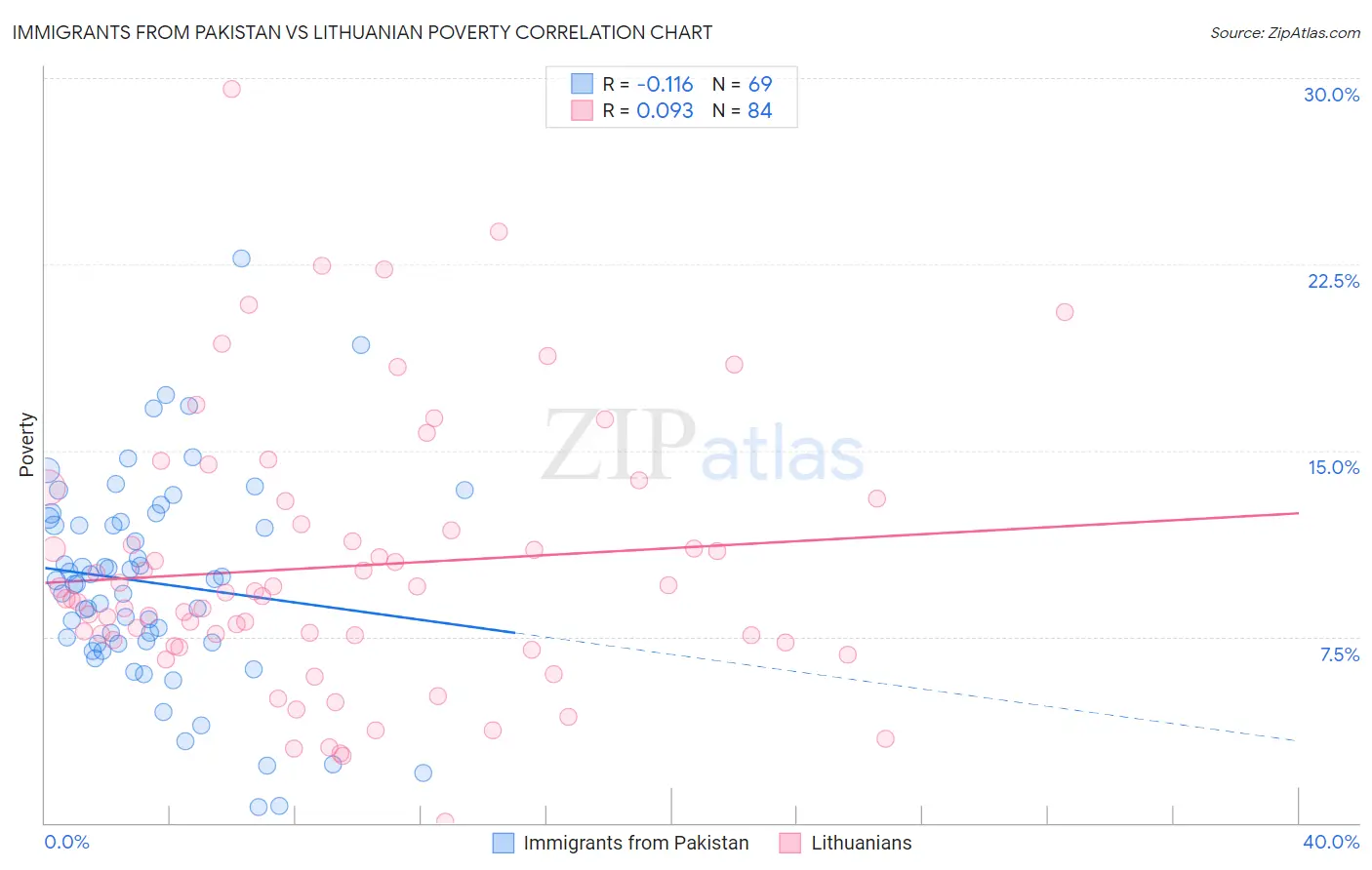 Immigrants from Pakistan vs Lithuanian Poverty