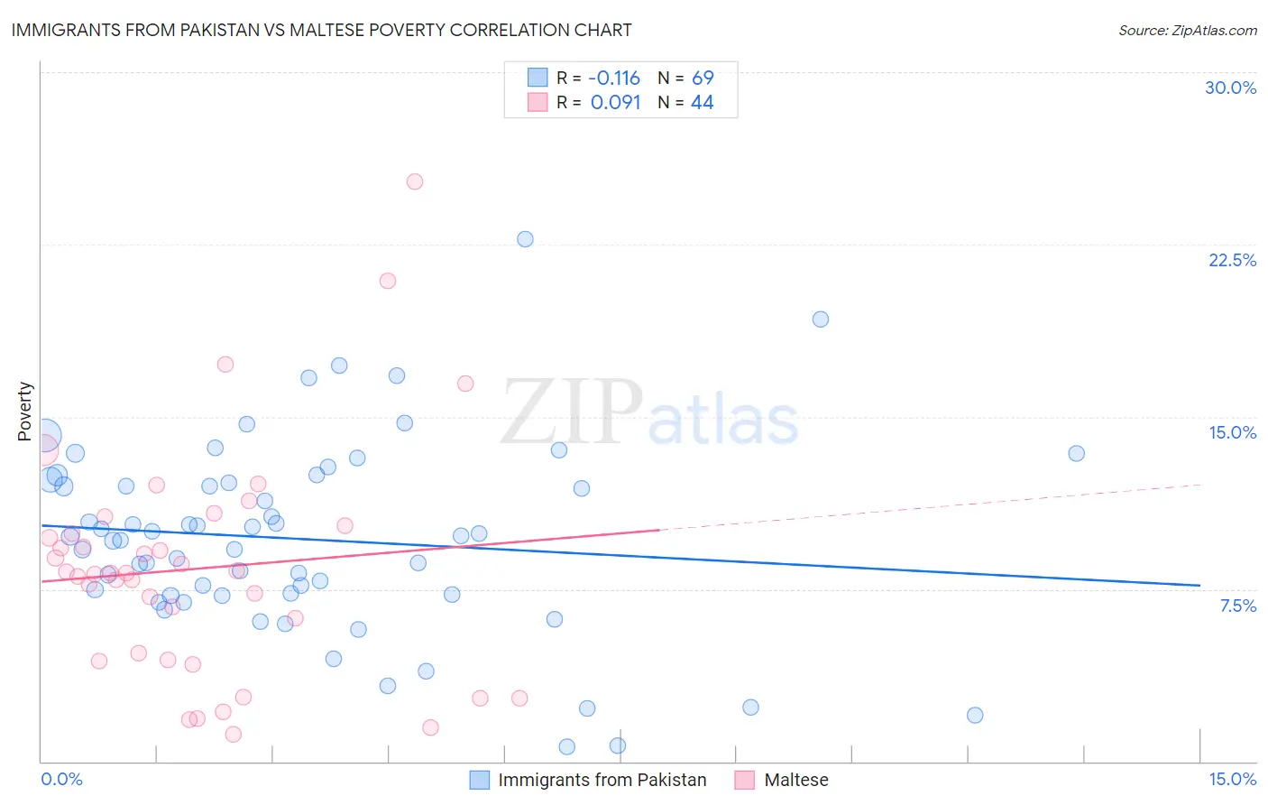 Immigrants from Pakistan vs Maltese Poverty