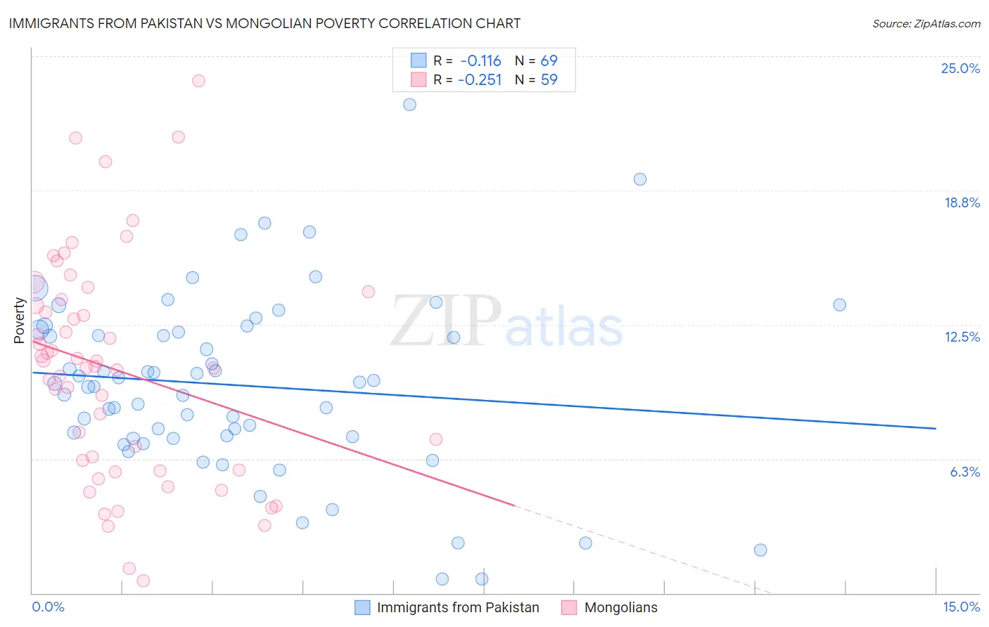 Immigrants from Pakistan vs Mongolian Poverty