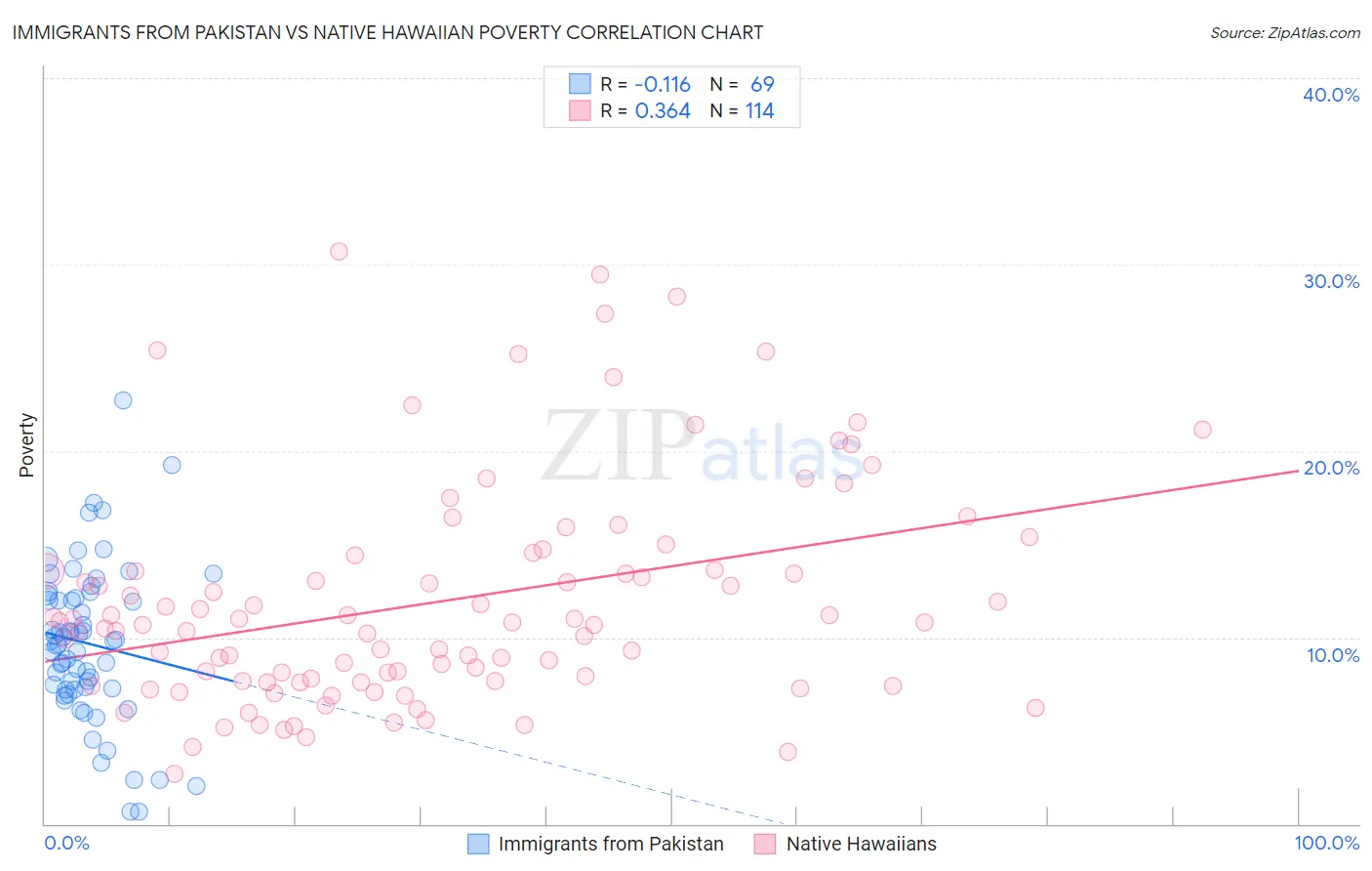 Immigrants from Pakistan vs Native Hawaiian Poverty