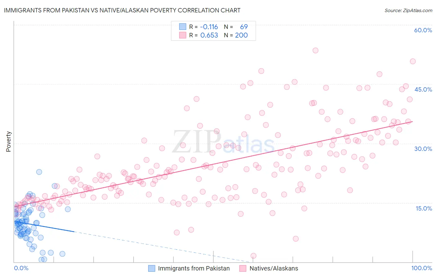 Immigrants from Pakistan vs Native/Alaskan Poverty