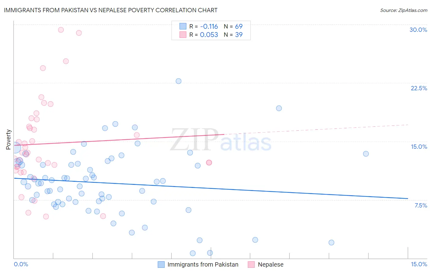 Immigrants from Pakistan vs Nepalese Poverty