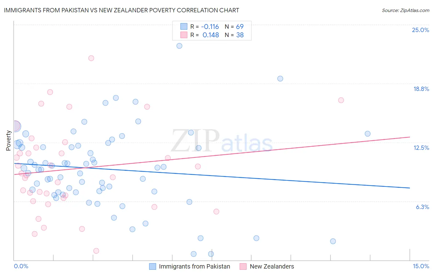 Immigrants from Pakistan vs New Zealander Poverty
