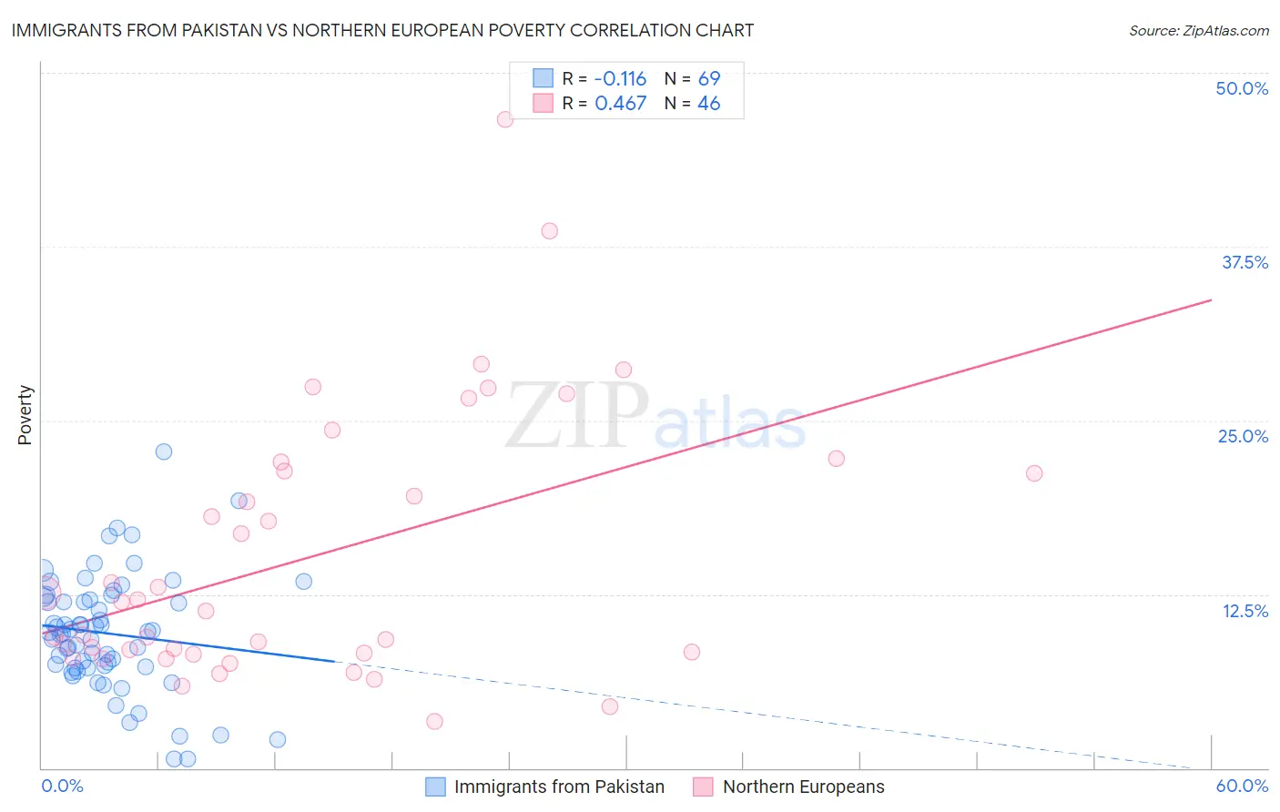 Immigrants from Pakistan vs Northern European Poverty