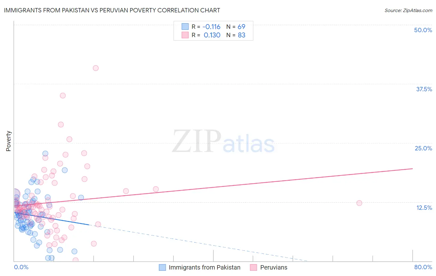 Immigrants from Pakistan vs Peruvian Poverty