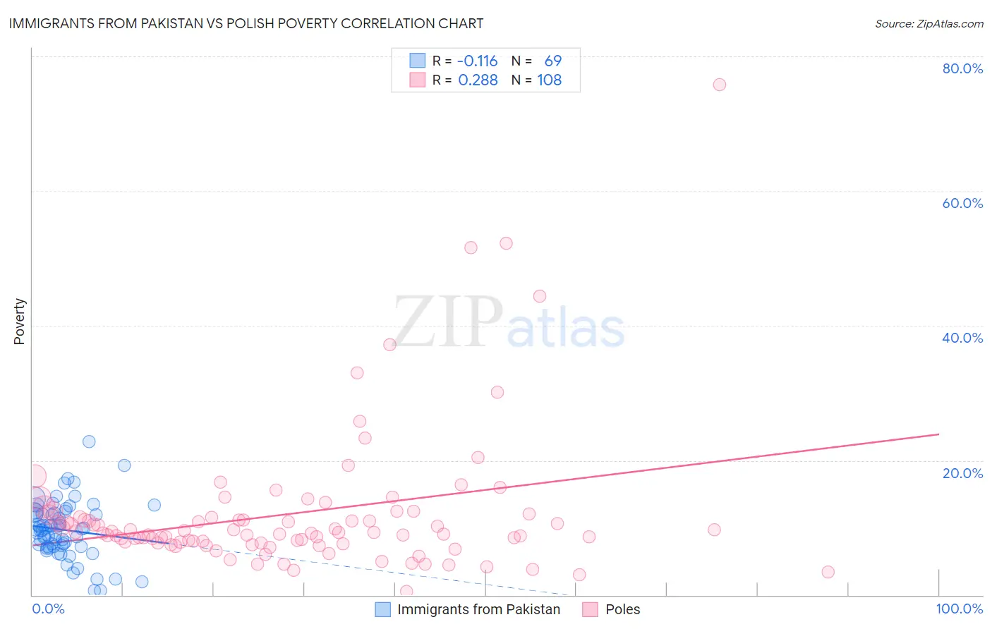 Immigrants from Pakistan vs Polish Poverty