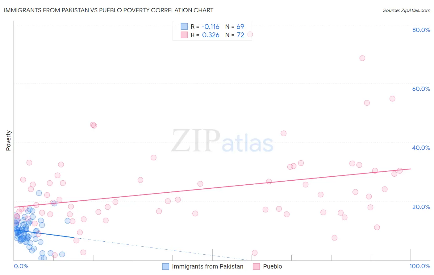 Immigrants from Pakistan vs Pueblo Poverty