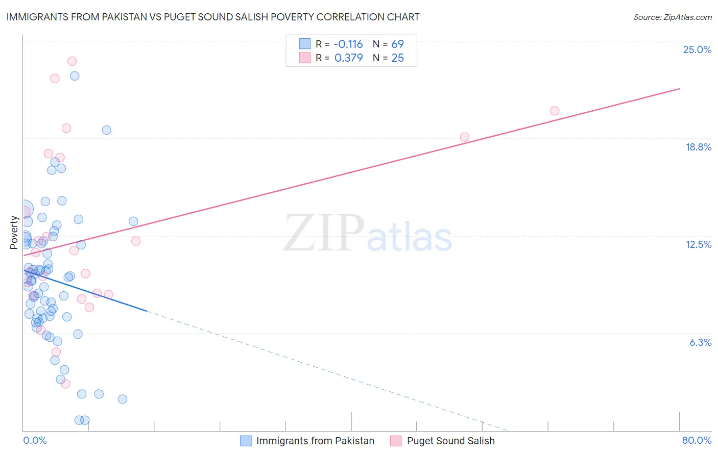 Immigrants from Pakistan vs Puget Sound Salish Poverty