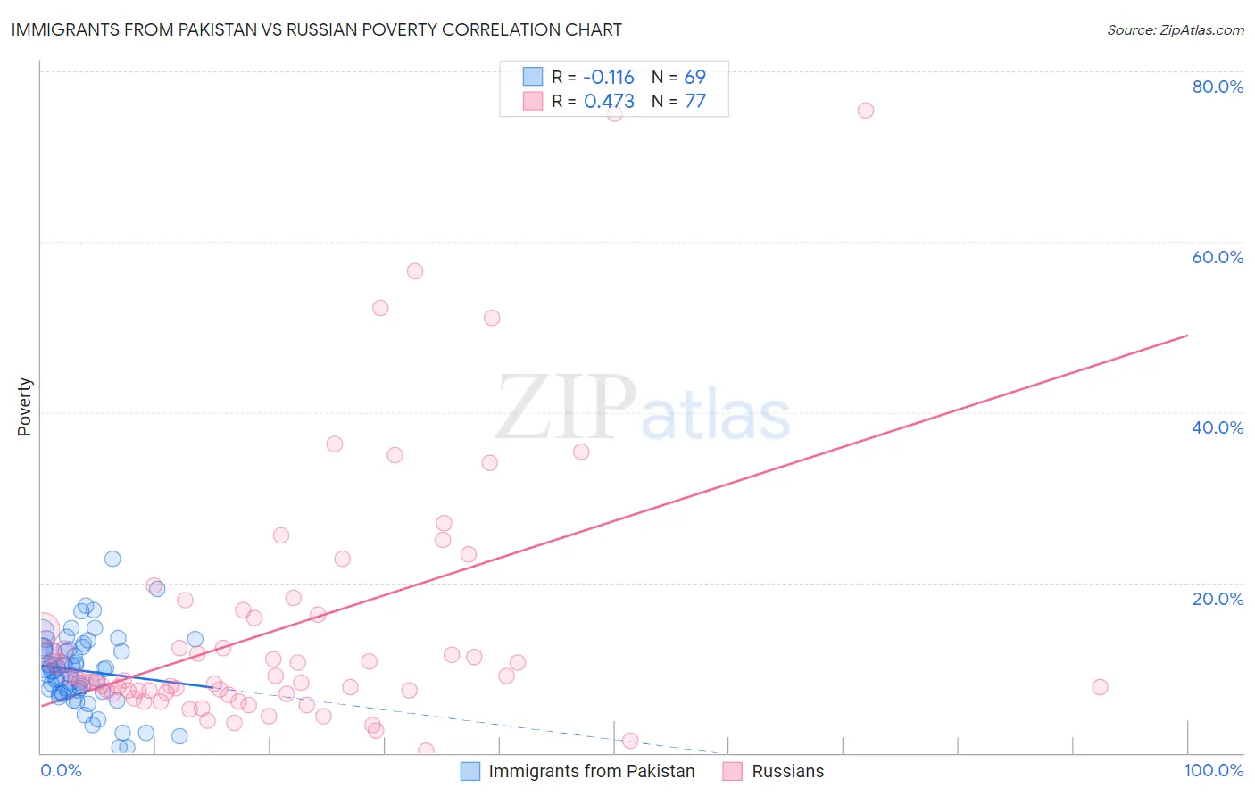 Immigrants from Pakistan vs Russian Poverty