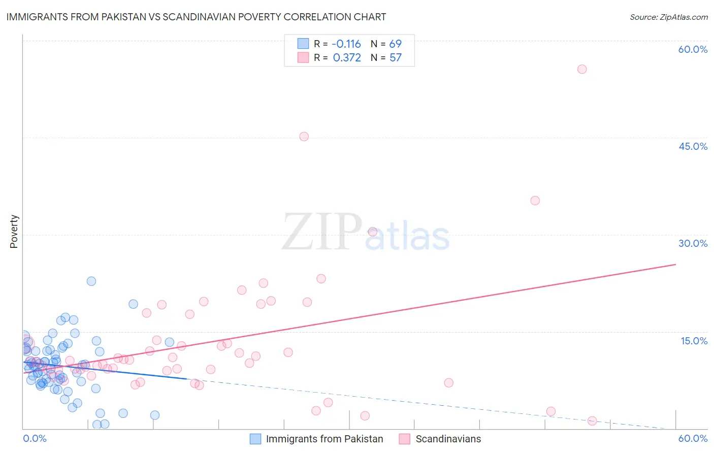 Immigrants from Pakistan vs Scandinavian Poverty