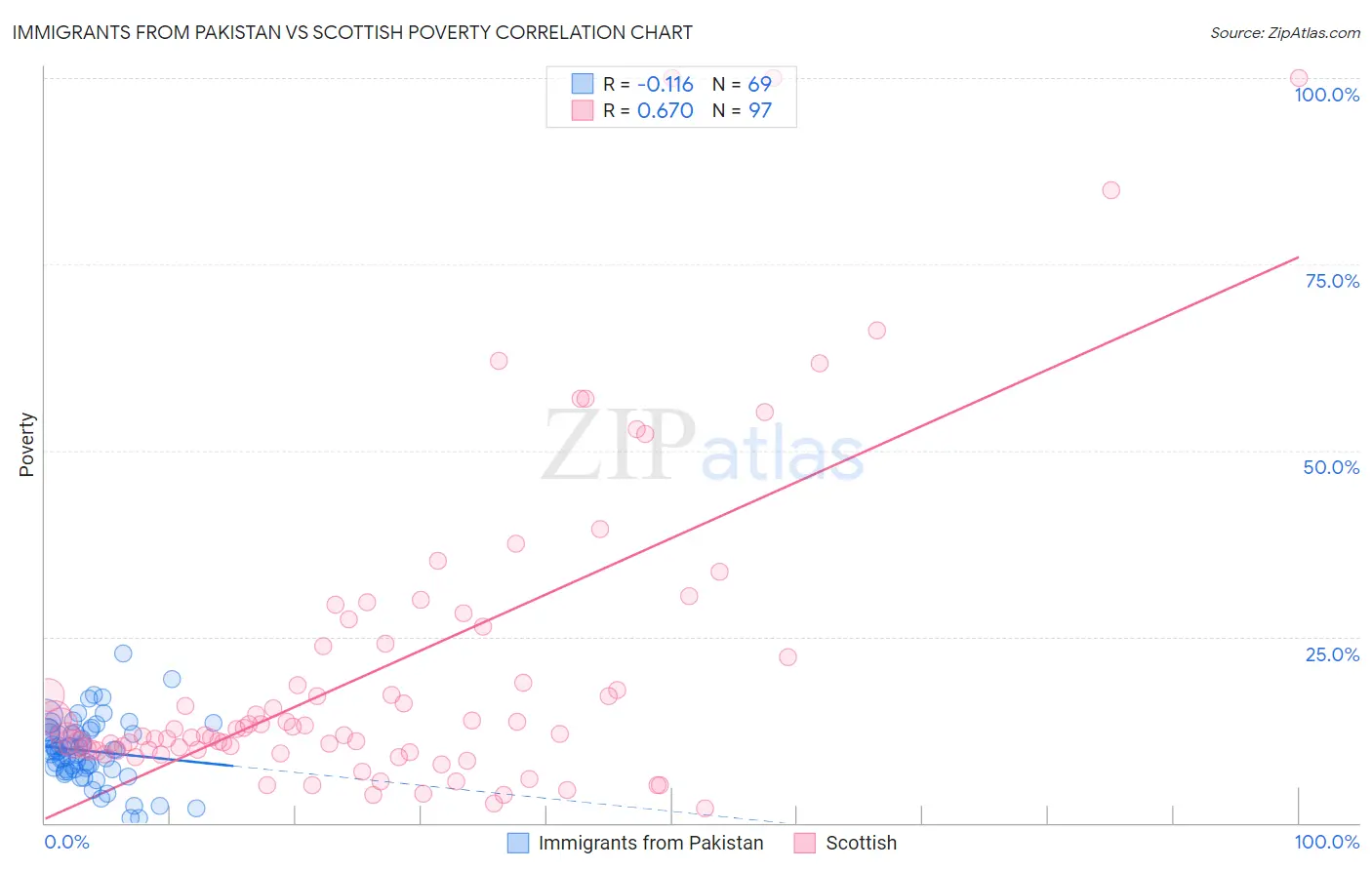 Immigrants from Pakistan vs Scottish Poverty