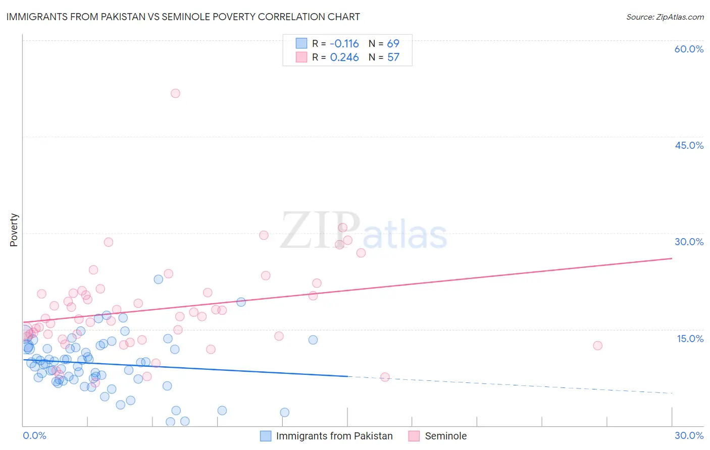 Immigrants from Pakistan vs Seminole Poverty