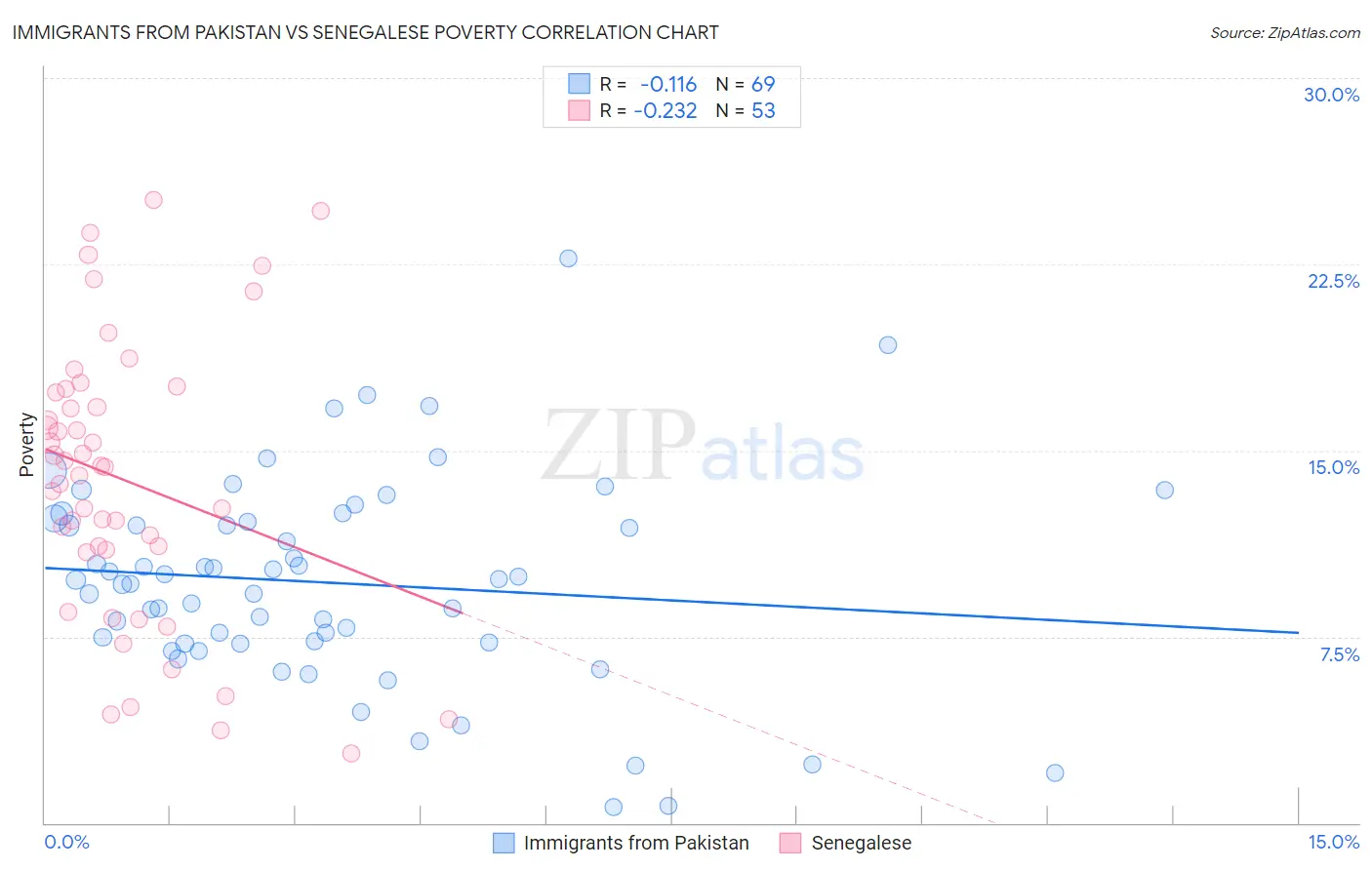 Immigrants from Pakistan vs Senegalese Poverty