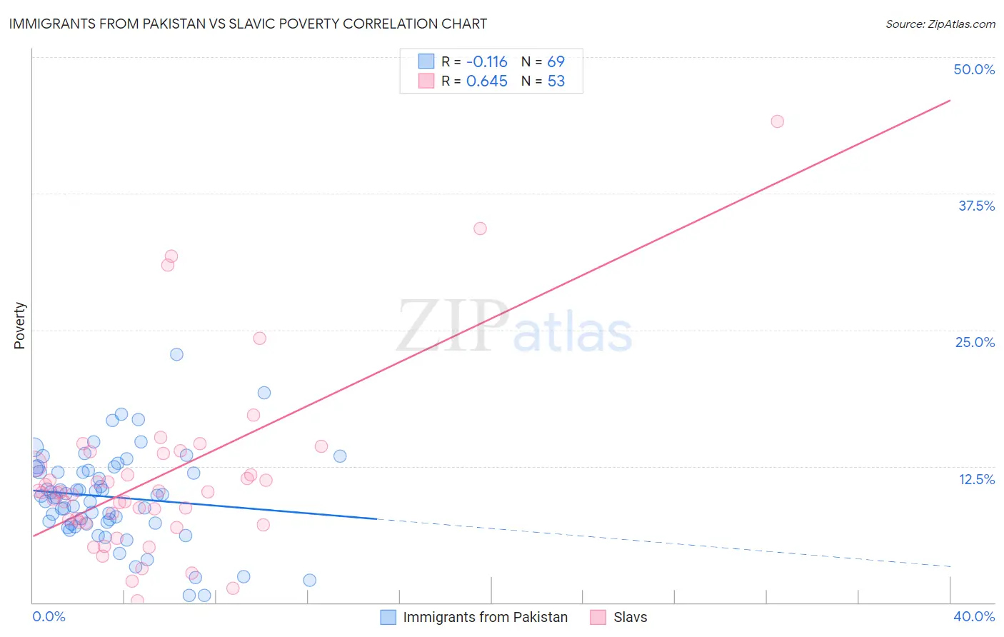 Immigrants from Pakistan vs Slavic Poverty