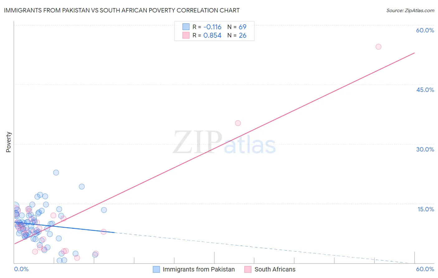 Immigrants from Pakistan vs South African Poverty