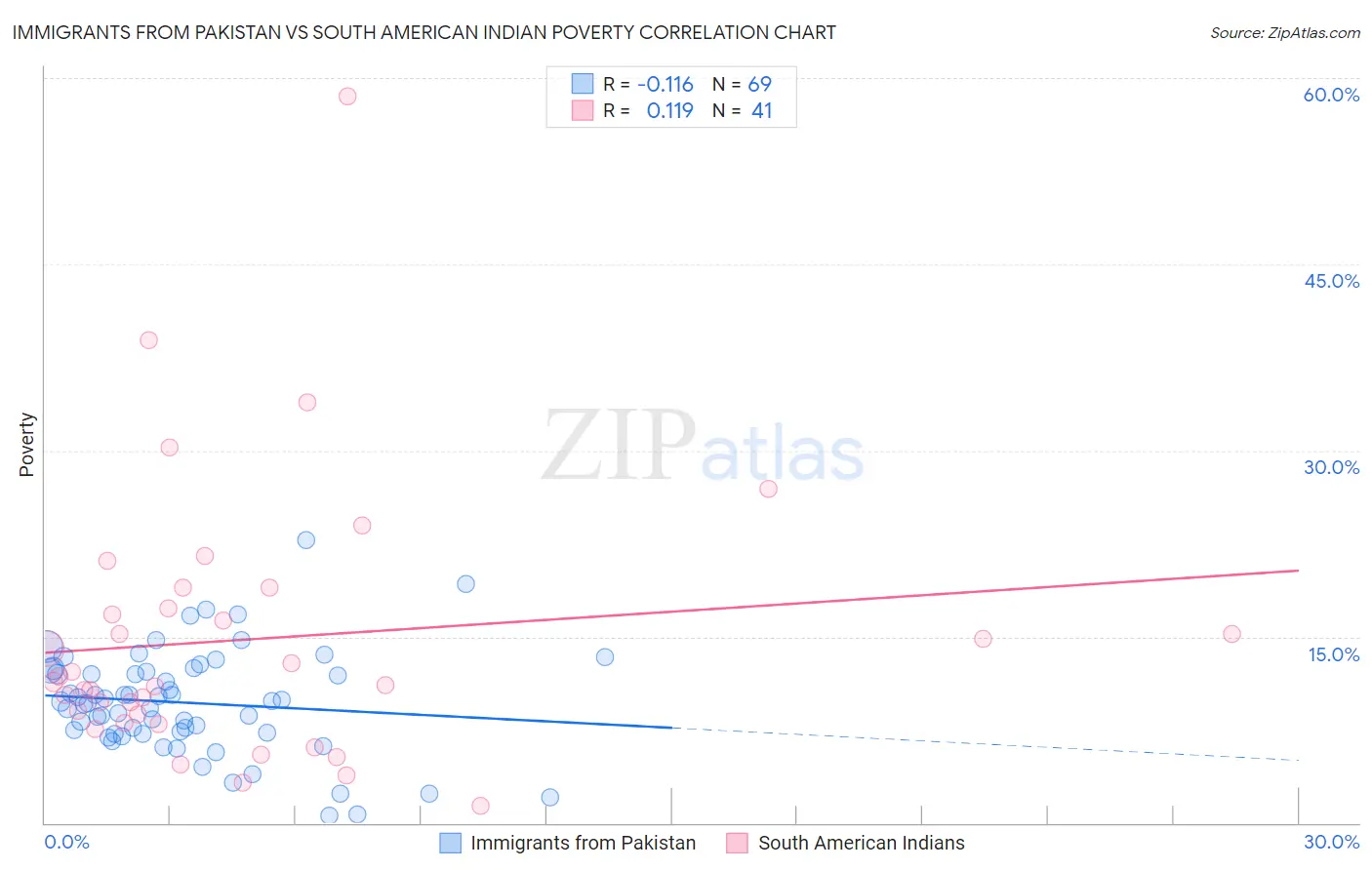 Immigrants from Pakistan vs South American Indian Poverty