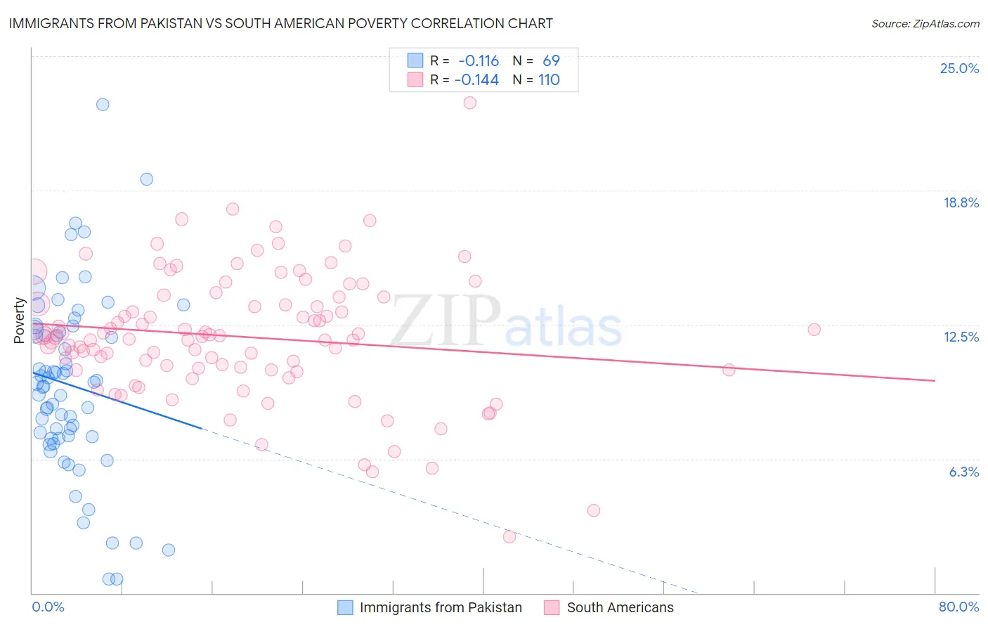 Immigrants from Pakistan vs South American Poverty