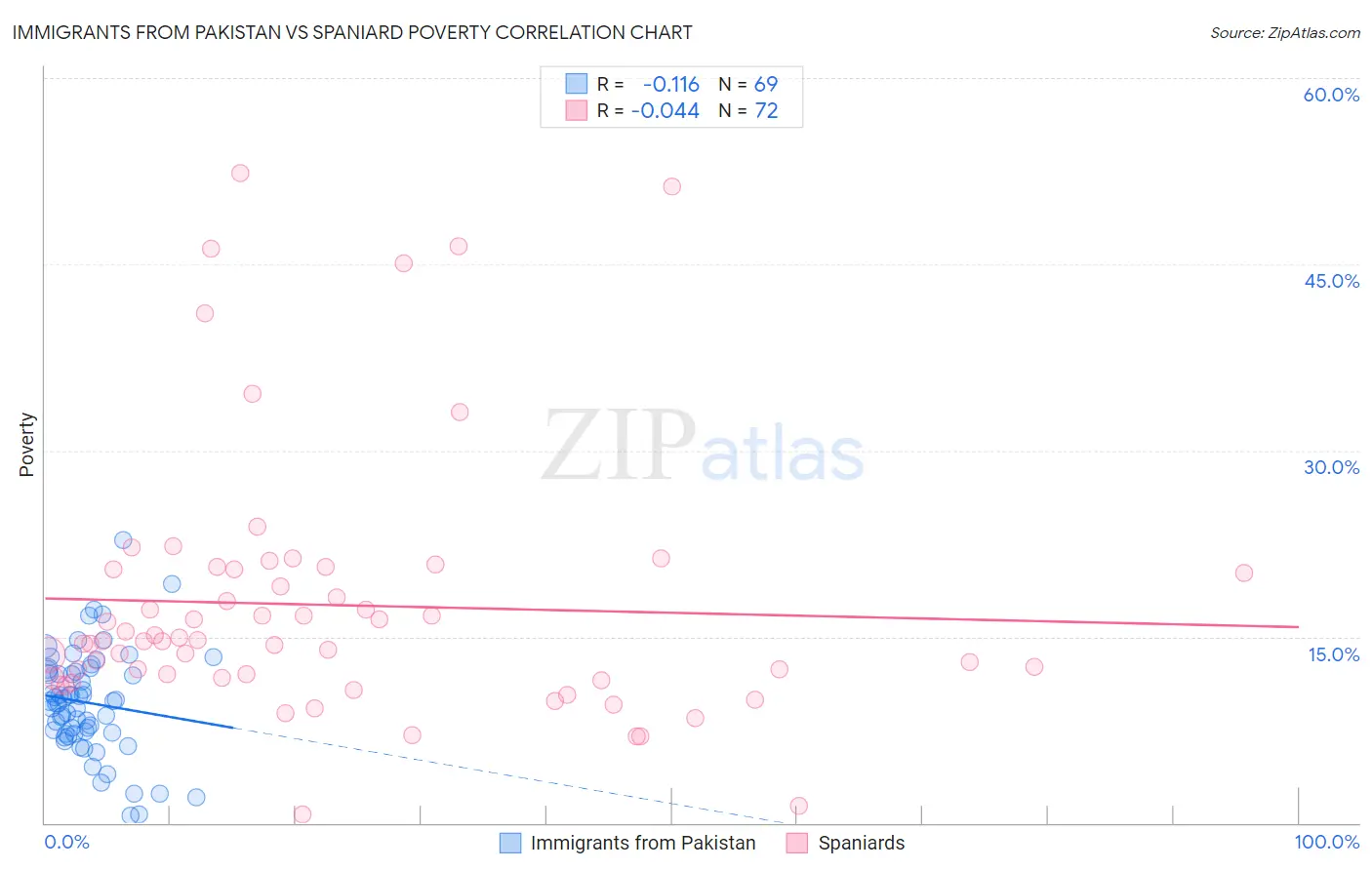 Immigrants from Pakistan vs Spaniard Poverty